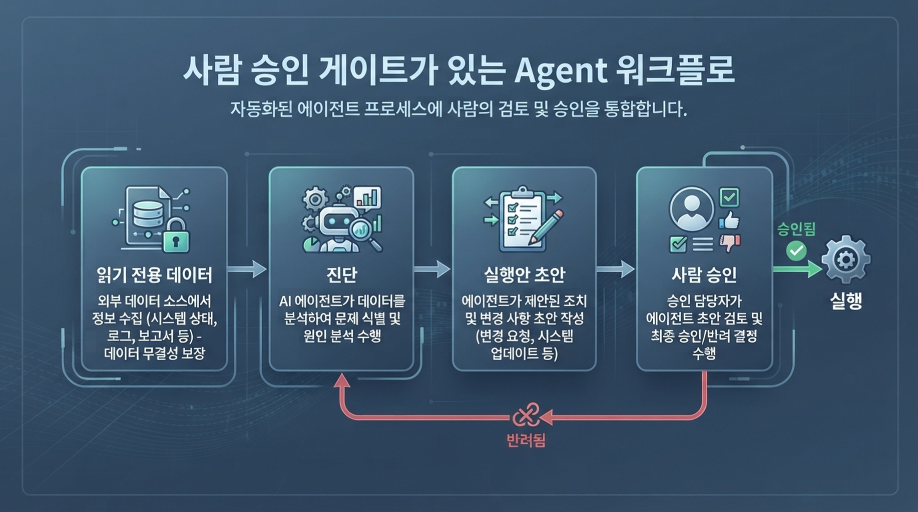 데이터 소스, AI 진단, 실행안 초안, 사람 승인 게이트로 구성된 AI 마케팅 부서 워크플로