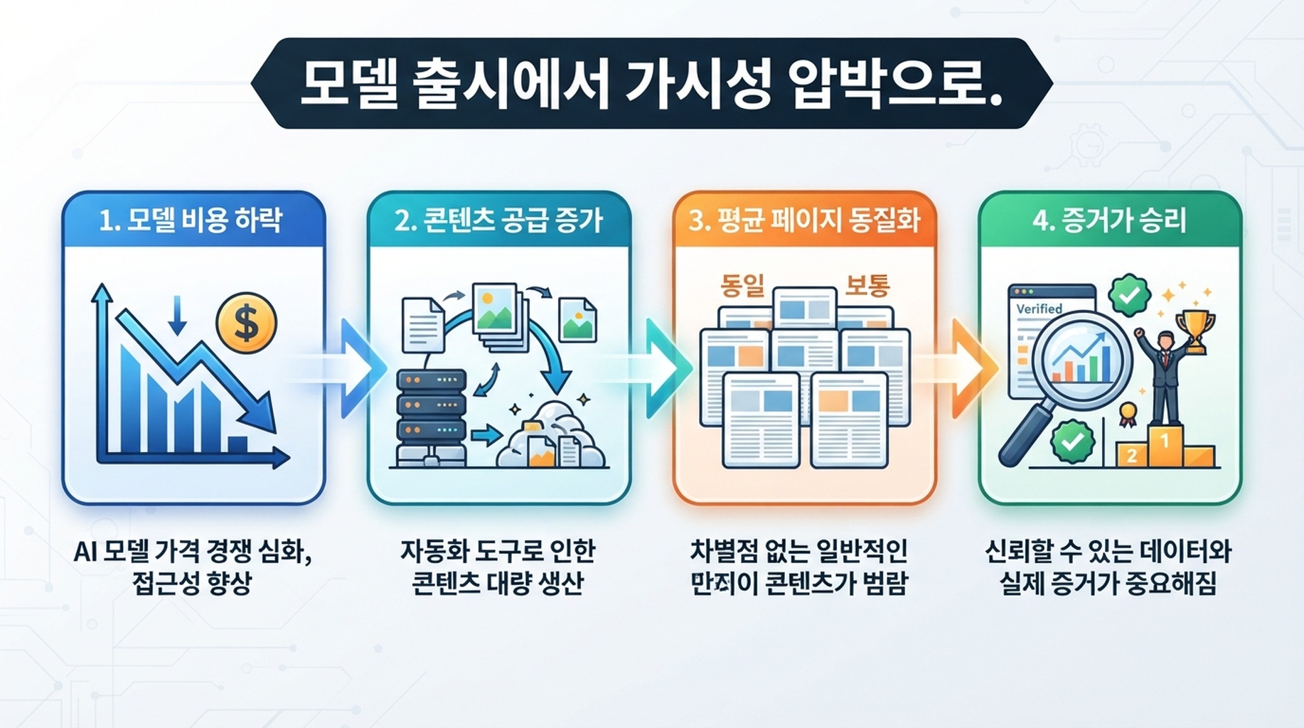 GPT-5.6이 AI 콘텐츠 비용을 낮추고 SEO와 GEO에서 증거의 중요성을 높이는 흐름을 보여주는 다이어그램