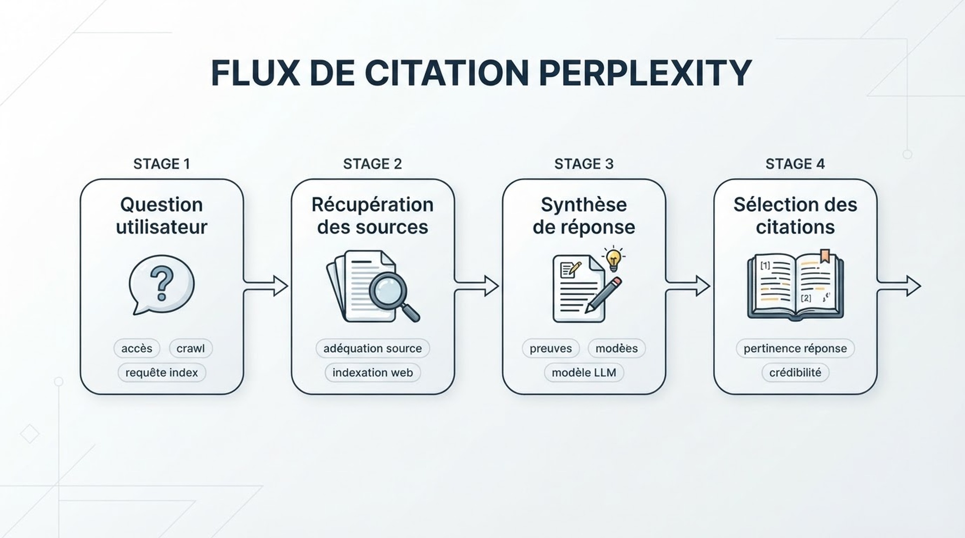 Schéma montrant comment Perplexity passe d'une question utilisateur à des sources récupérées, une réponse synthétisée et des URL citées.