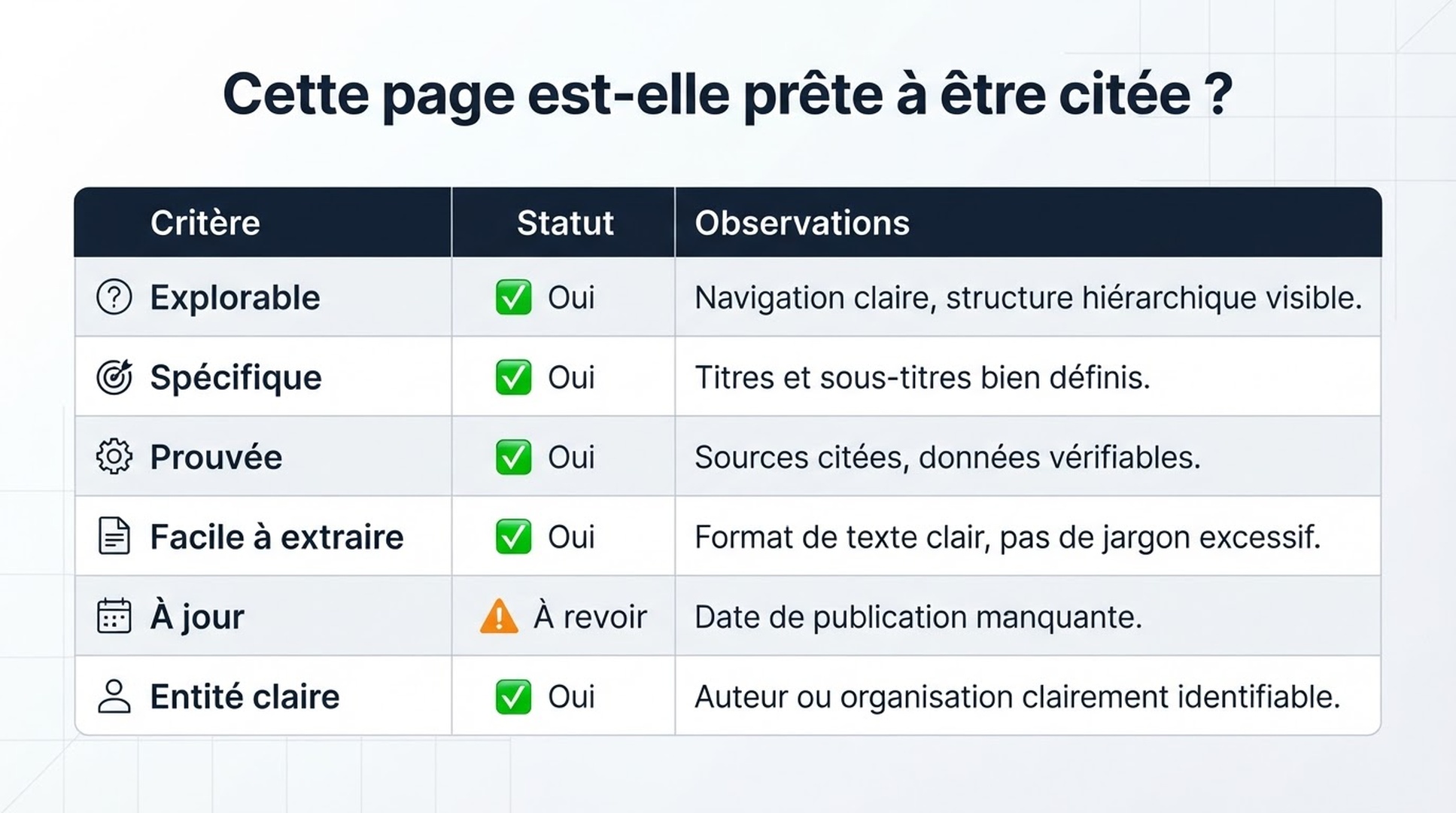 Scorecard évaluant si une page est explorable, spécifique, prouvée, facile à extraire, à jour et claire comme entité.