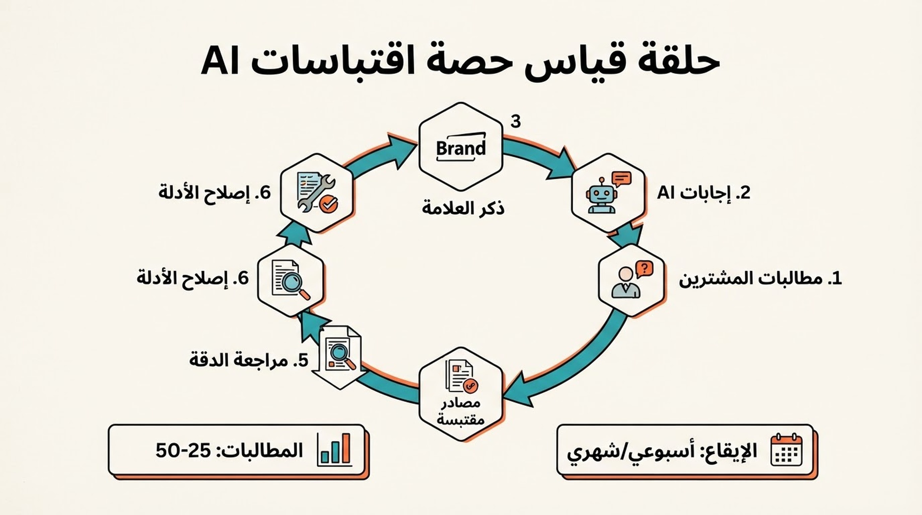 سير عمل دائري لقياس حصة اقتباسات AI عبر مطالبات المشترين وإجابات AI وذكر العلامة والمصادر المقتبسة ومراجعة الدقة وإصلاح الأدلة
