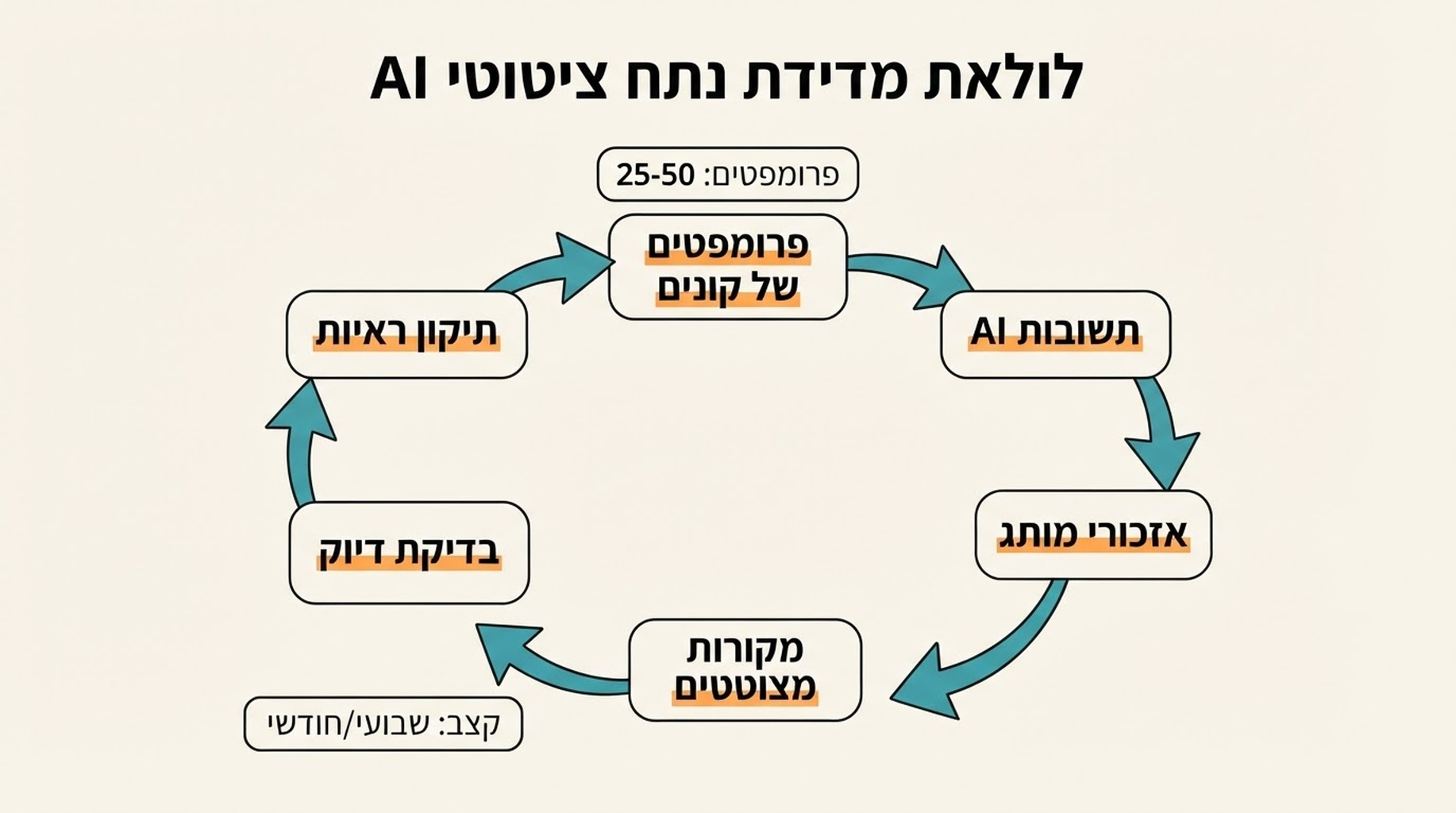 תהליך מעגלי למדידת נתח ציטוטי AI דרך פרומפטים של קונים, תשובות AI, אזכורי מותג, מקורות מצוטטים, בדיקת דיוק ותיקון ראיות