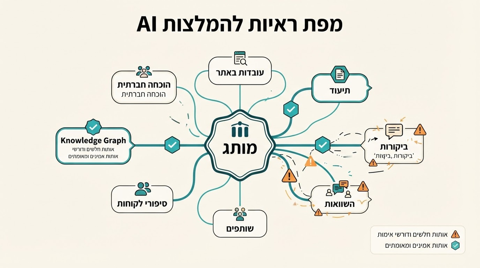 מפת ראיות שמראה כיצד עובדות באתר, תיעוד, ביקורות, השוואות, שותפים, סיפורי לקוחות, Knowledge Graph והוכחה חברתית תומכים בהמלצות AI על מותג
