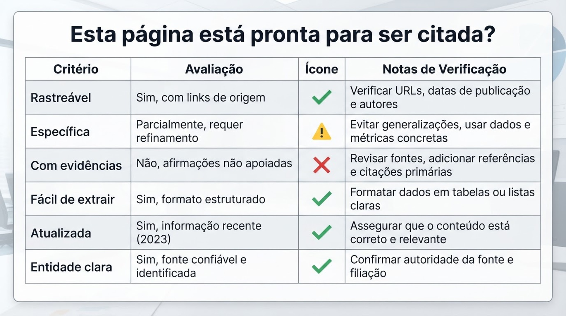 Scorecard que avalia se uma página é rastreável, específica, baseada em evidências, fácil de extrair, atualizada e clara como entidade.