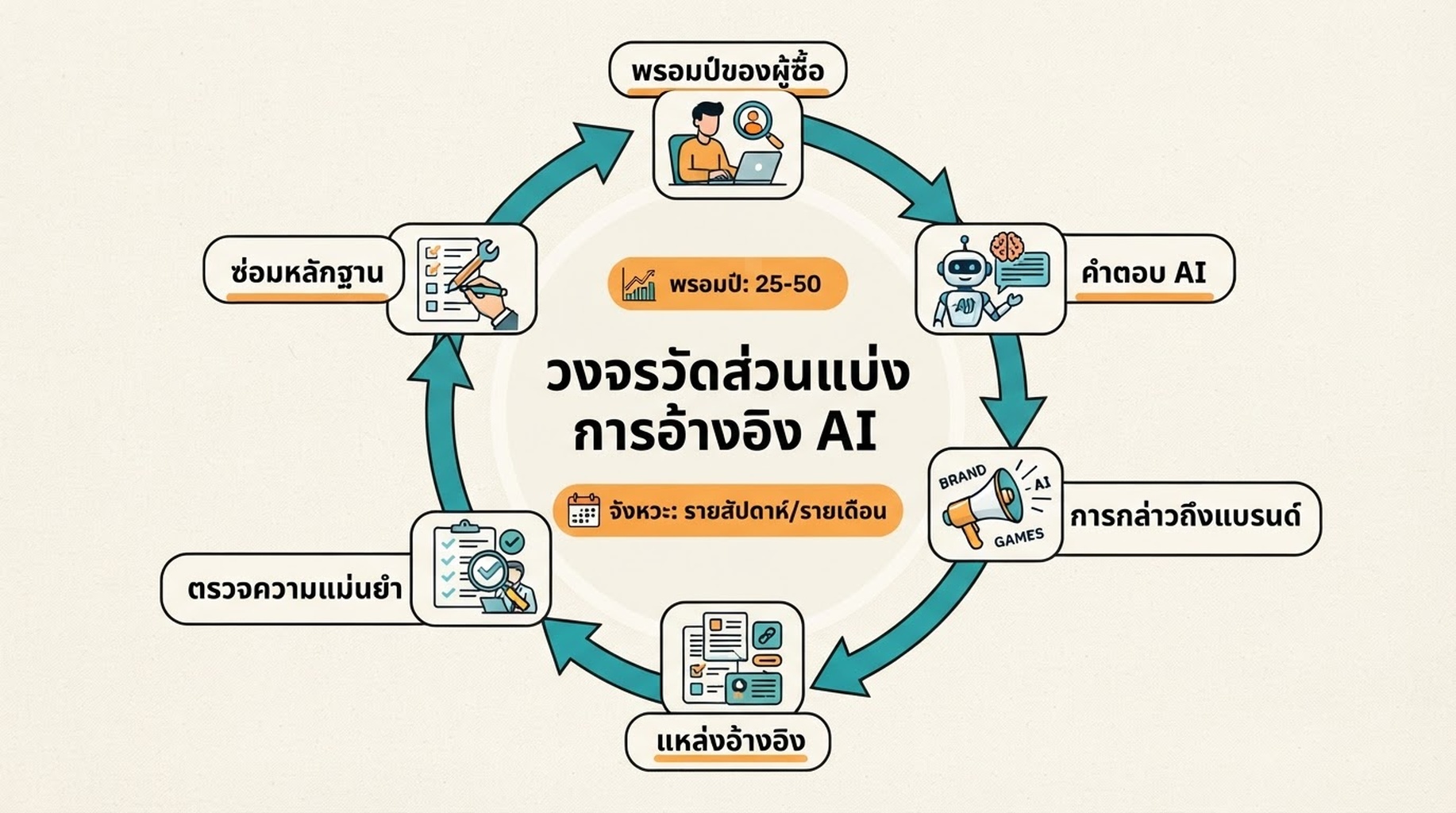 เวิร์กโฟลว์แบบวงกลมสำหรับวัดส่วนแบ่งการอ้างอิง AI ผ่านพรอมป์ของผู้ซื้อ คำตอบ AI การกล่าวถึงแบรนด์ แหล่งอ้างอิง การตรวจความแม่นยำ และการซ่อมหลักฐาน