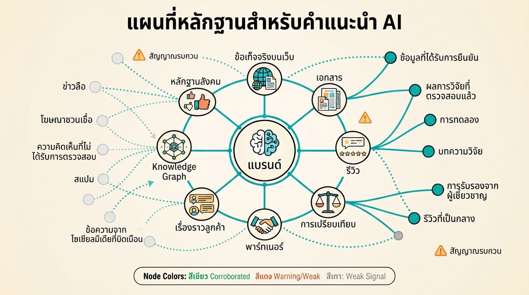 แผนที่หลักฐานที่แสดงว่าข้อเท็จจริงบนเว็บ เอกสาร รีวิว การเปรียบเทียบ พาร์ทเนอร์ เรื่องราวลูกค้า Knowledge Graph และหลักฐานสังคมสนับสนุนคำแนะนำแบรนด์โดย AI อย่างไร