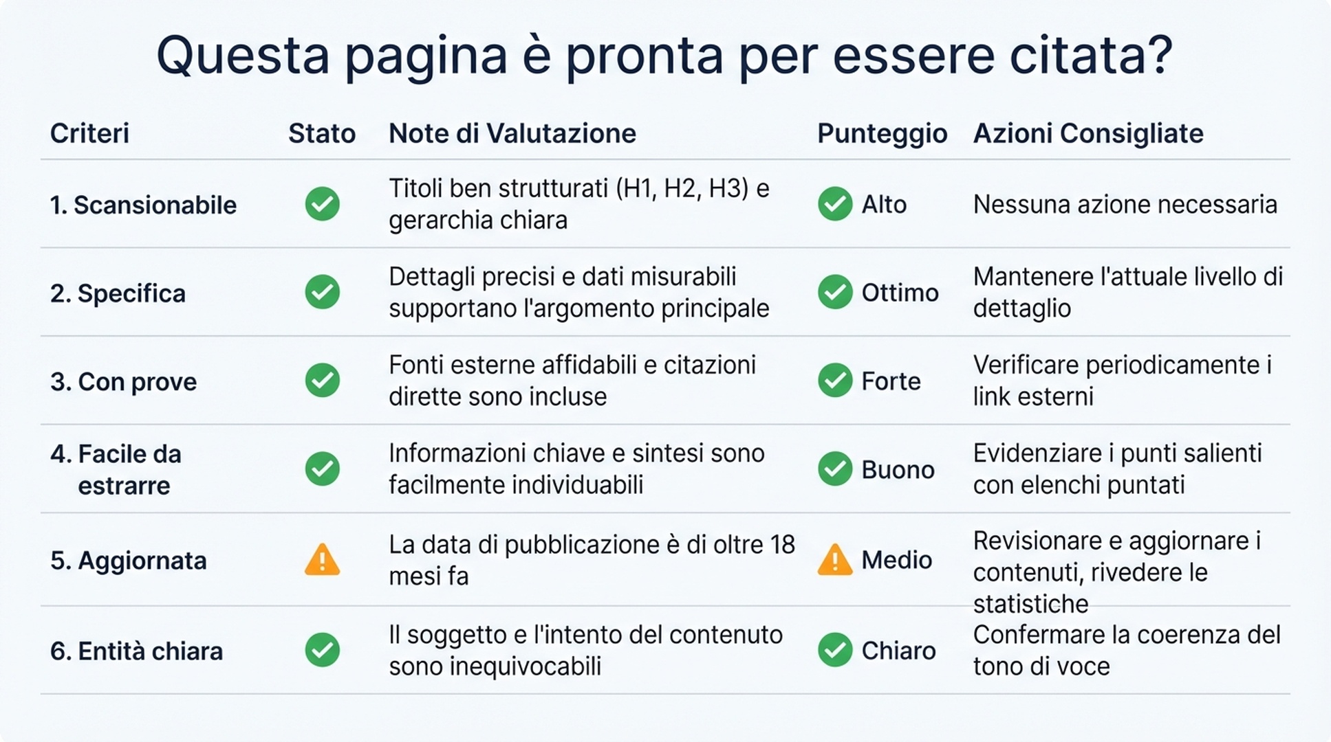 Scorecard che valuta se una pagina è scansionabile, specifica, supportata da prove, facile da estrarre, aggiornata e chiara come entità.