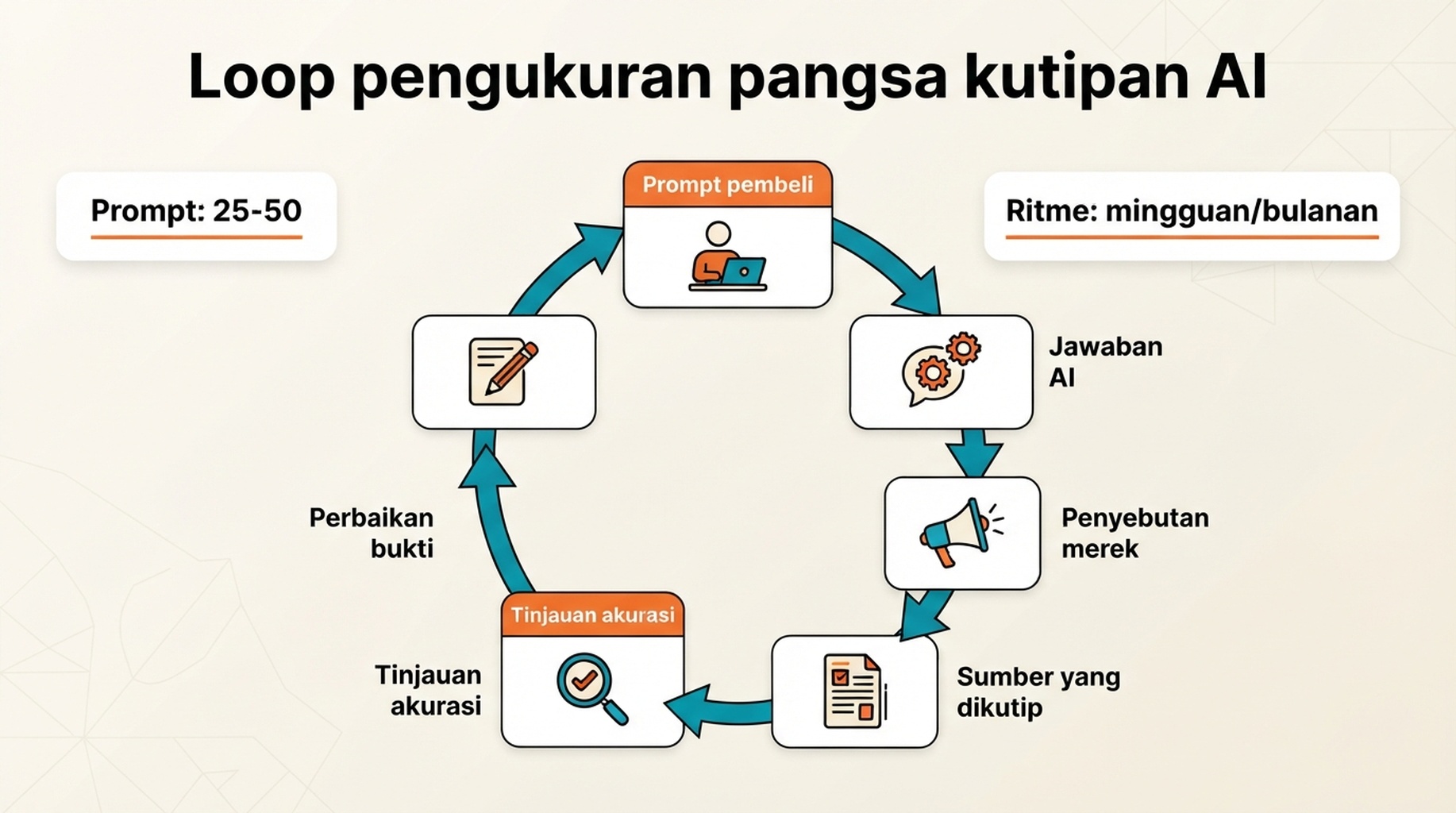 Alur kerja melingkar untuk mengukur pangsa kutipan AI di seluruh prompt pembeli, jawaban, penyebutan merek, sumber yang dikutip, tinjauan akurasi, dan perbaikan bukti