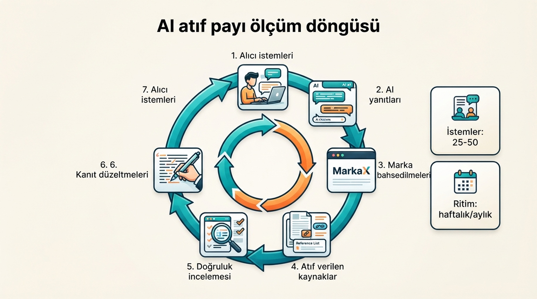 Alıcı prompt'ları, AI yanıtları, marka bahsedilmeleri, atıf verilen kaynaklar, doğruluk incelemesi ve kanıt düzeltmeleri boyunca AI atıf payını ölçen dairesel iş akışı