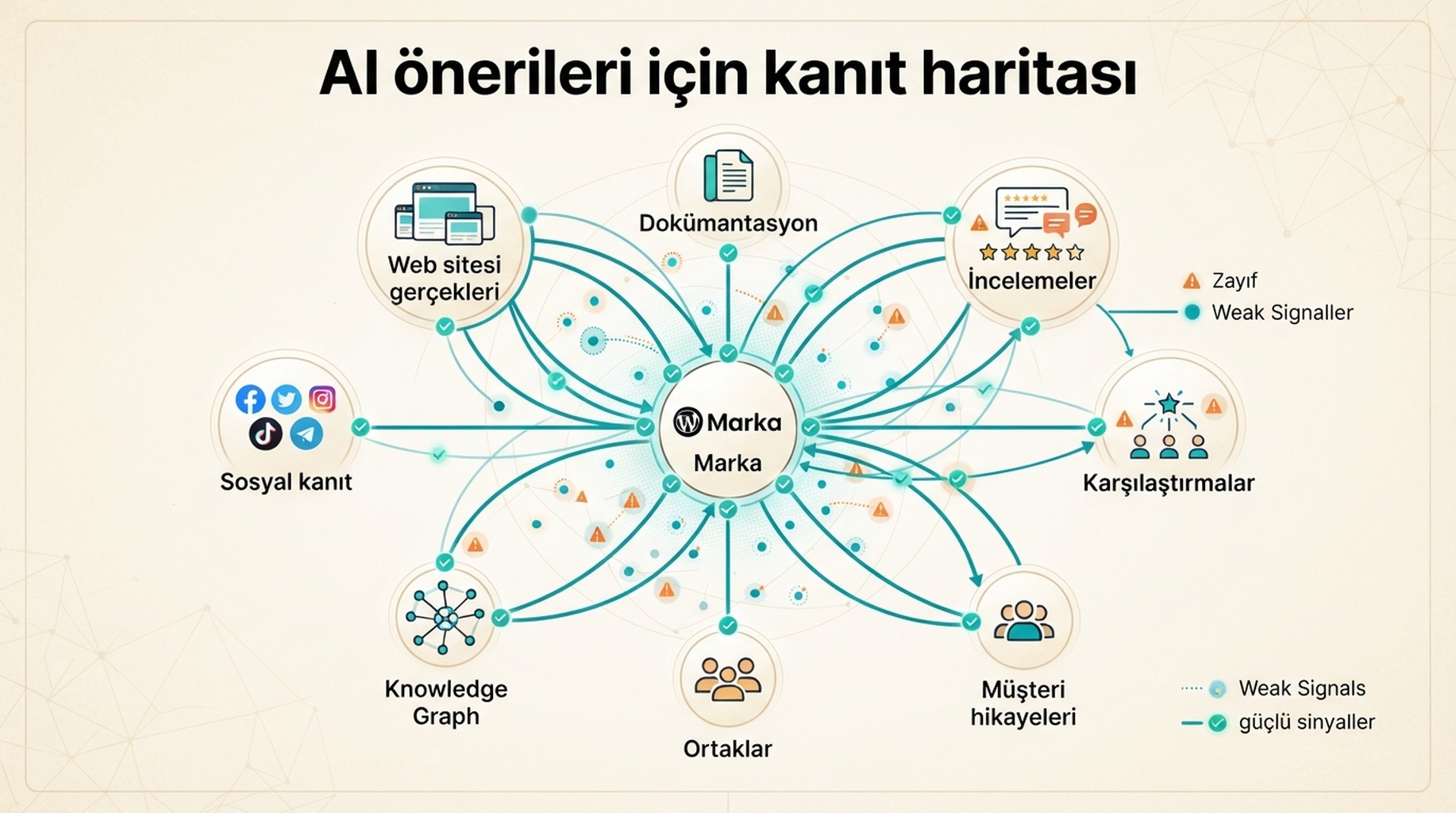 Web sitesi gerçekleri, dokümantasyon, incelemeler, karşılaştırmalar, partnerler, müşteri hikayeleri, Knowledge Graph verileri ve sosyal kanıtın AI marka önerilerini nasıl desteklediğini gösteren evidence graph