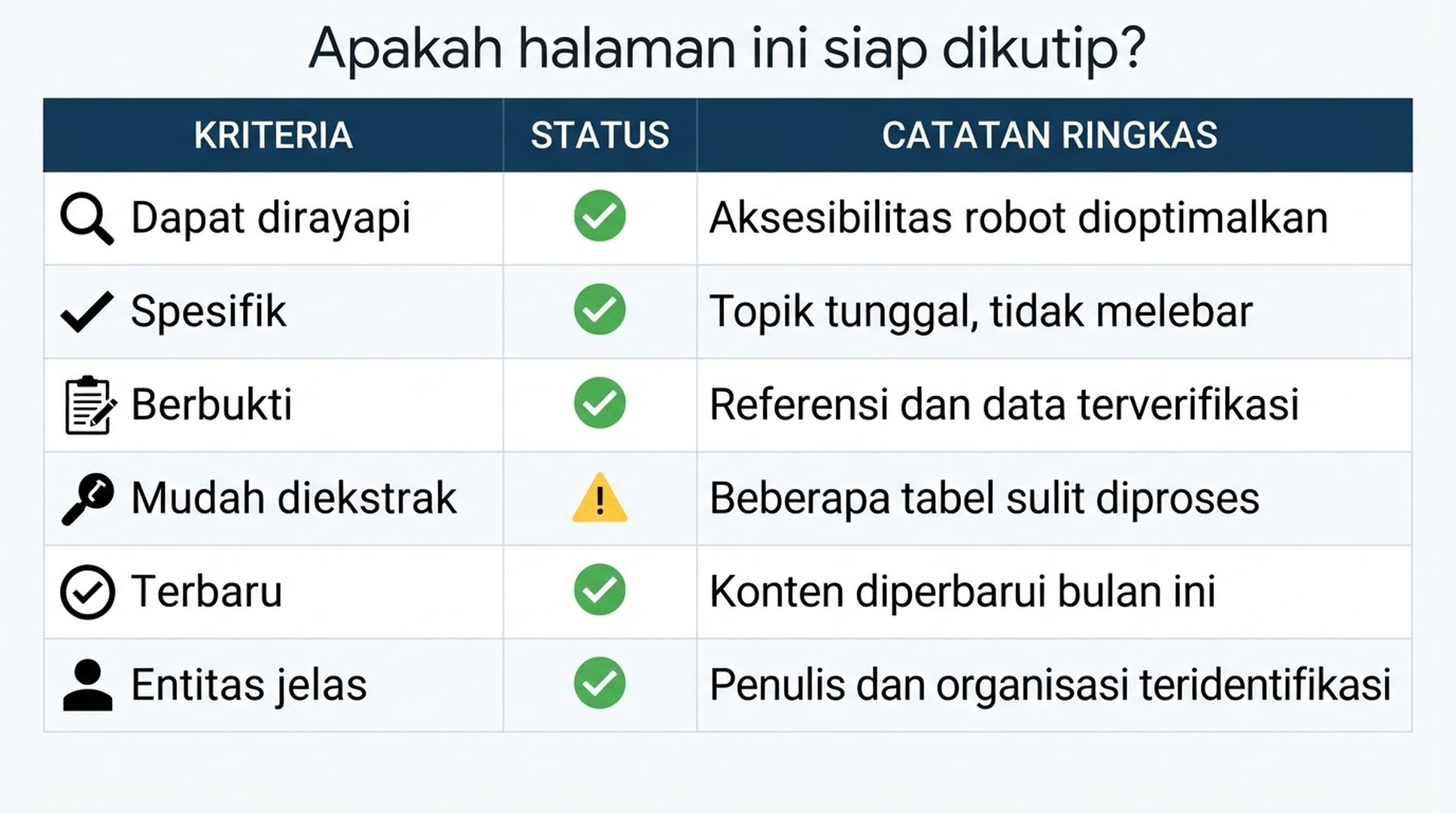 Scorecard yang mengevaluasi apakah halaman dapat dirayapi, spesifik, berbukti, mudah diekstrak, terbaru, dan jelas sebagai entitas.