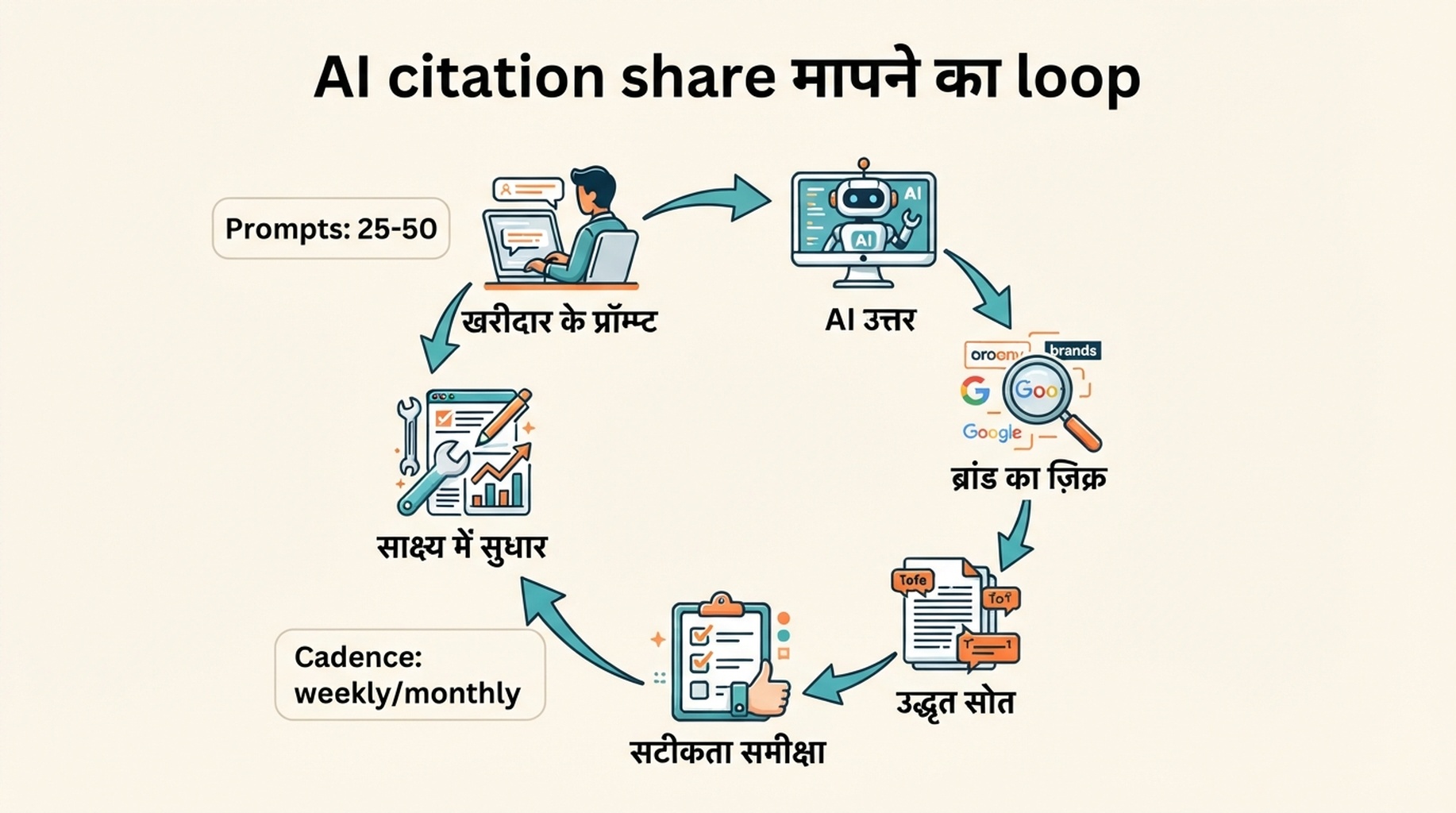 Buyer prompts, AI answers, brand mentions, cited sources, accuracy review और evidence fixes में AI citation share मापने वाला circular workflow