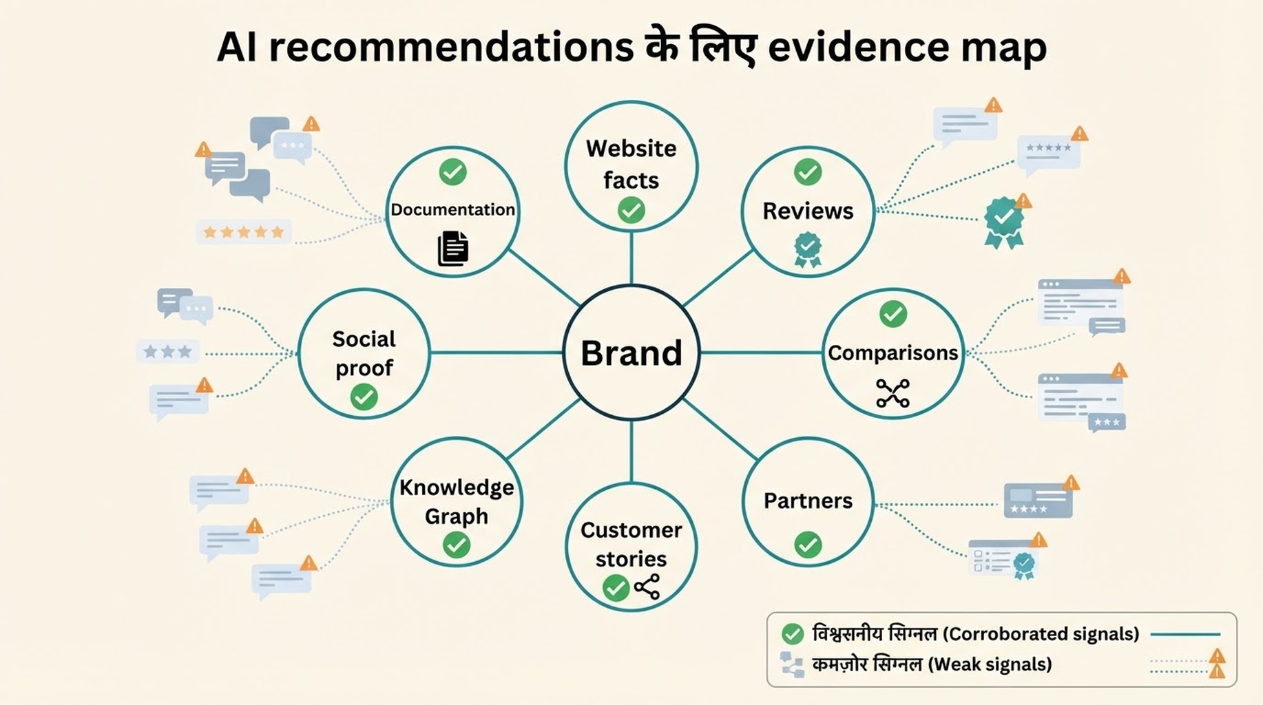 Website facts, documentation, reviews, comparisons, partners, customer stories, Knowledge Graph data और social proof कैसे AI brand recommendations को support करते हैं, यह दिखाने वाला evidence graph