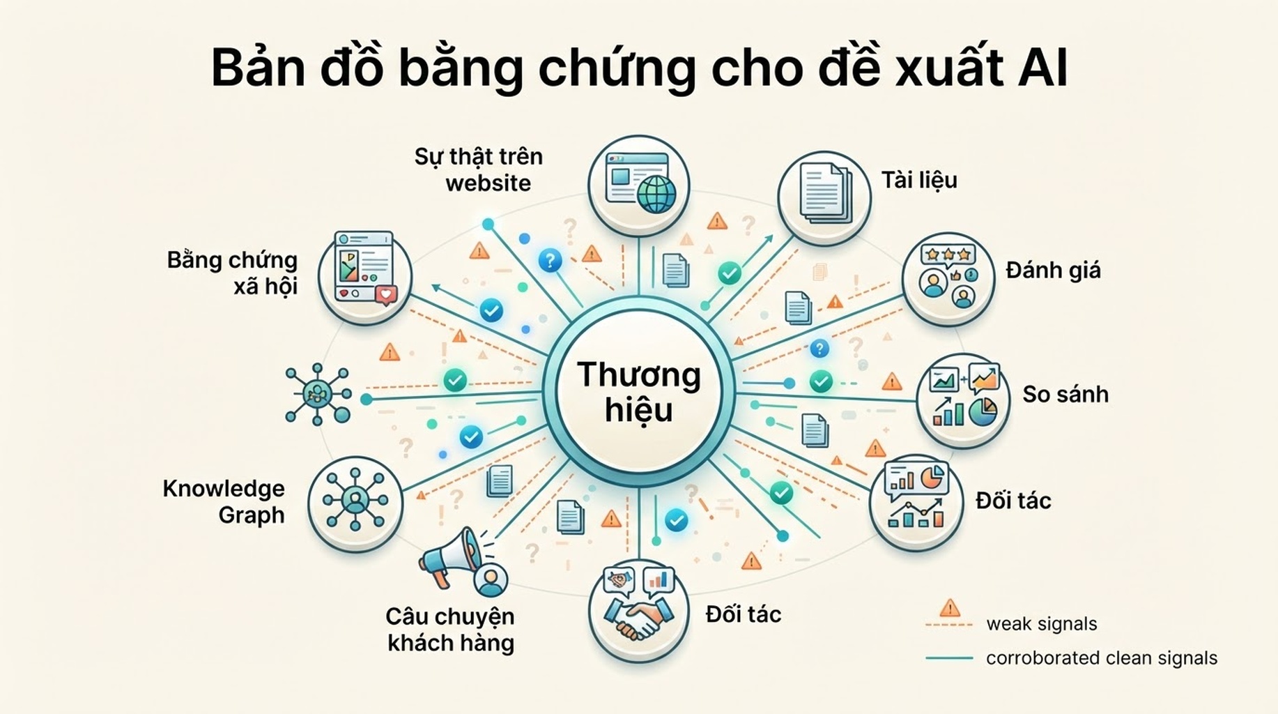 Evidence graph cho thấy website facts, documentation, reviews, comparisons, partners, customer stories, Knowledge Graph data và social proof hỗ trợ AI brand recommendations như thế nào
