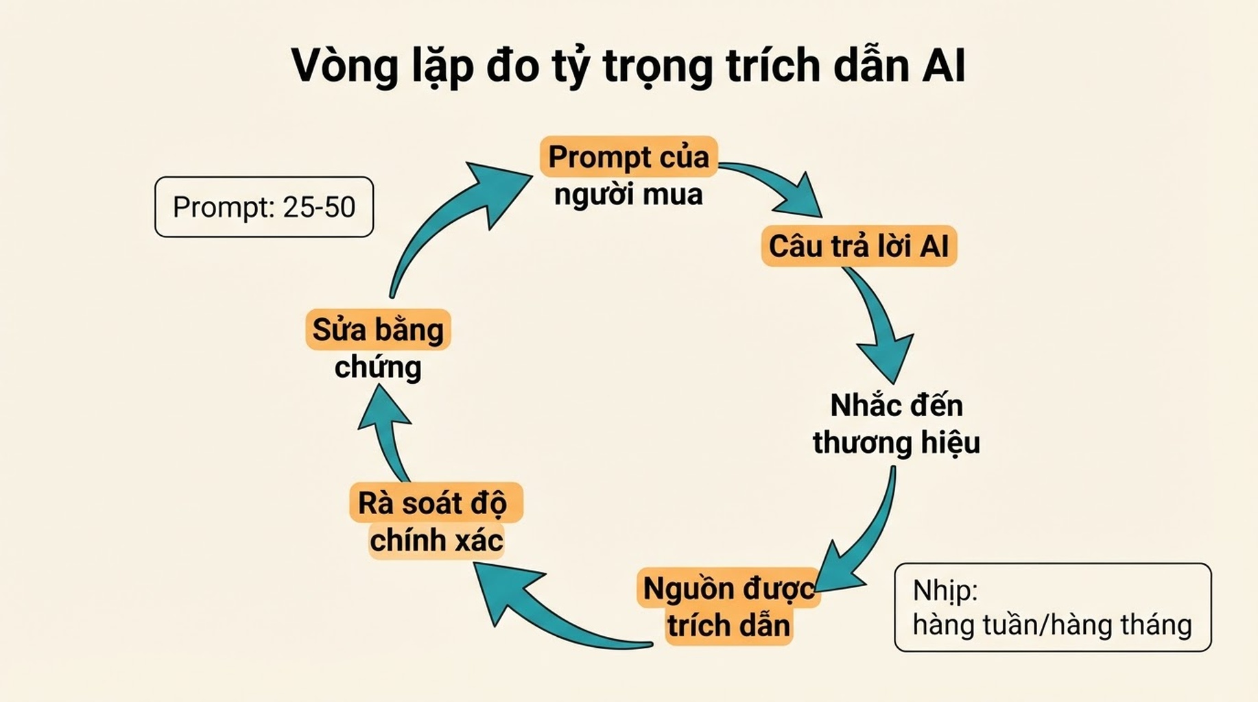 Workflow vòng tròn để đo AI citation share qua buyer prompts, AI answers, brand mentions, cited sources, accuracy review và evidence fixes
