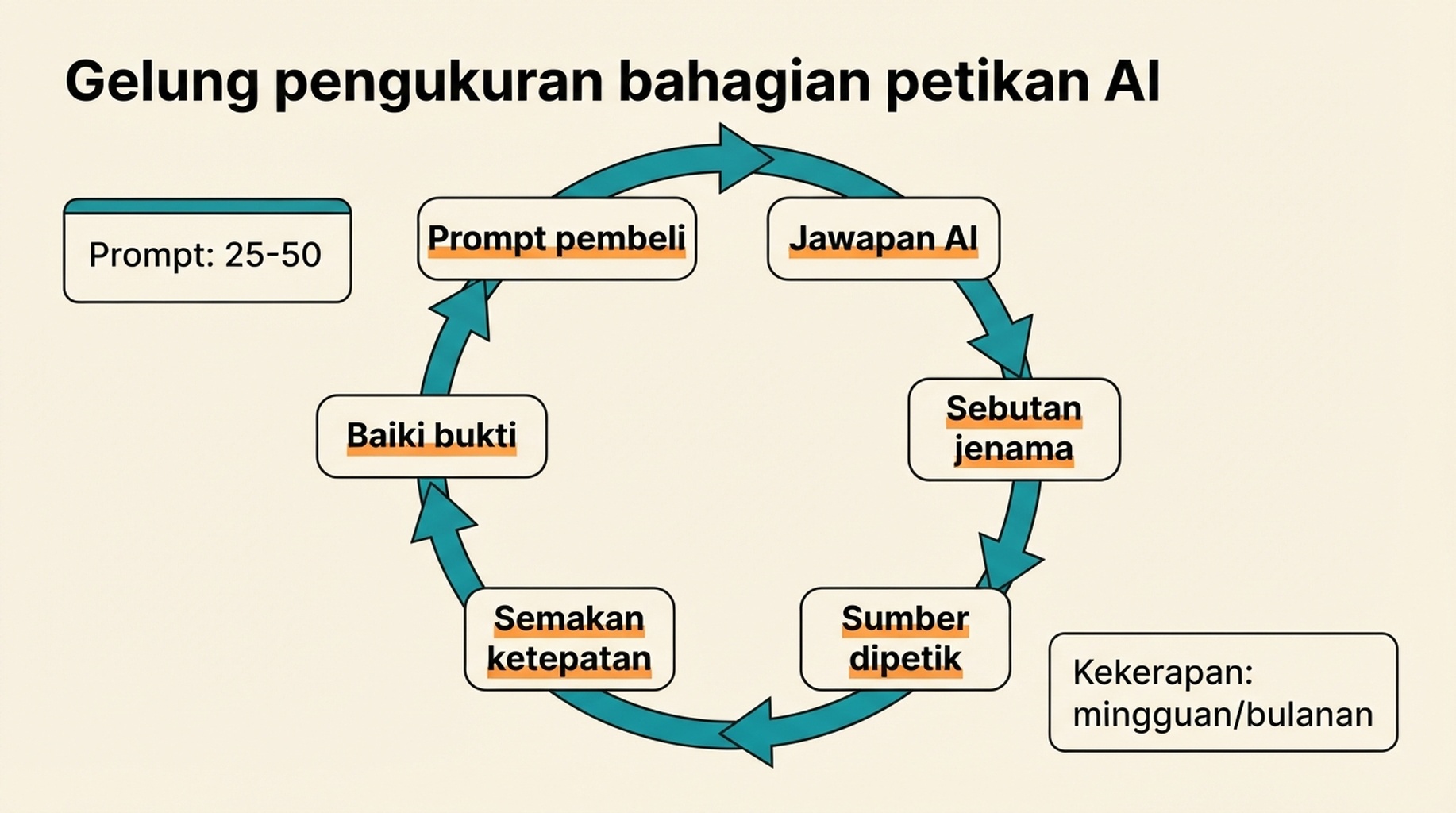 Workflow bulat untuk mengukur AI citation share merentas buyer prompts, AI answers, brand mentions, cited sources, accuracy review dan evidence fixes