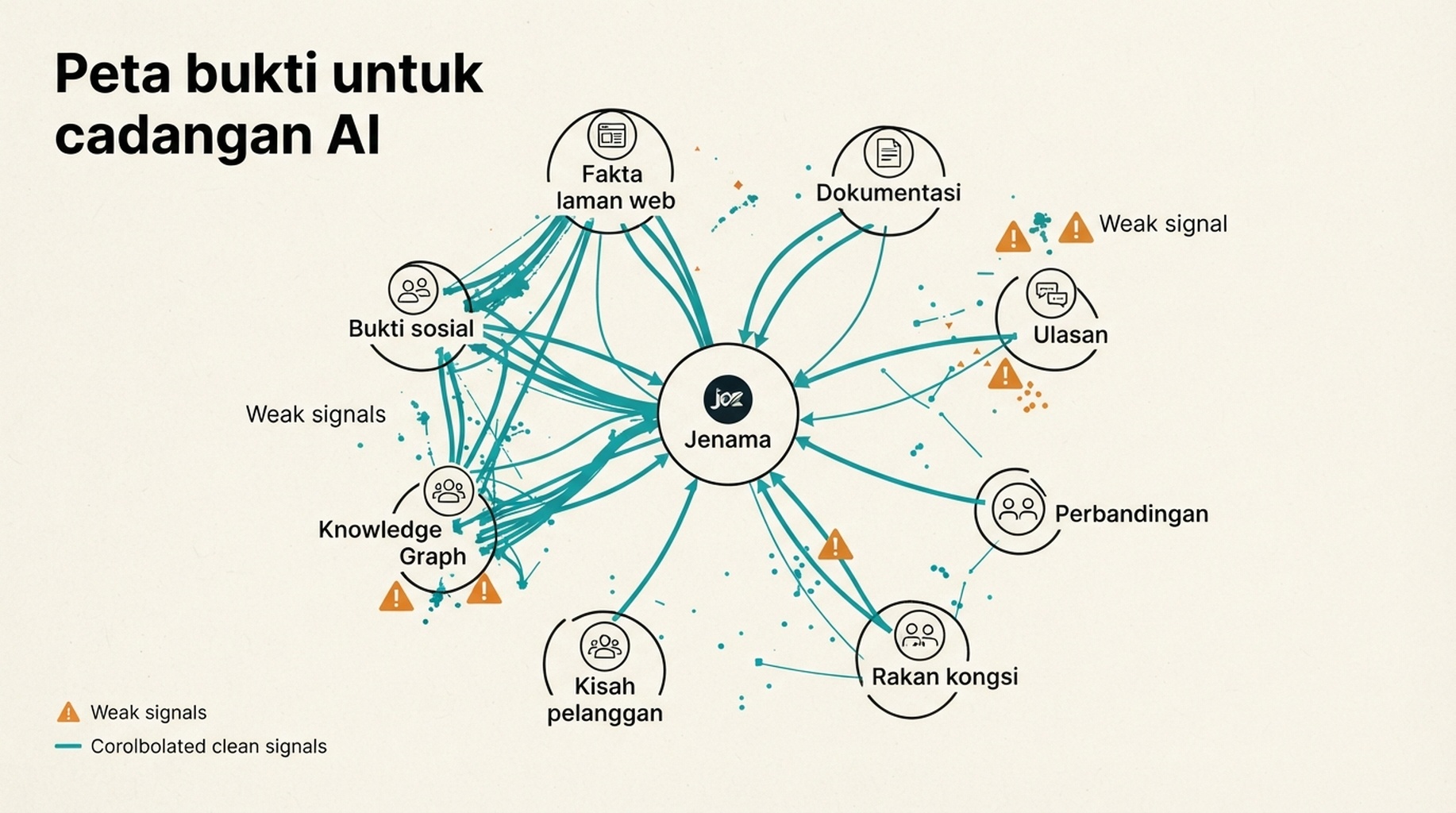 Evidence graph yang menunjukkan bagaimana website facts, documentation, reviews, comparisons, partners, customer stories, Knowledge Graph data dan social proof menyokong AI brand recommendations