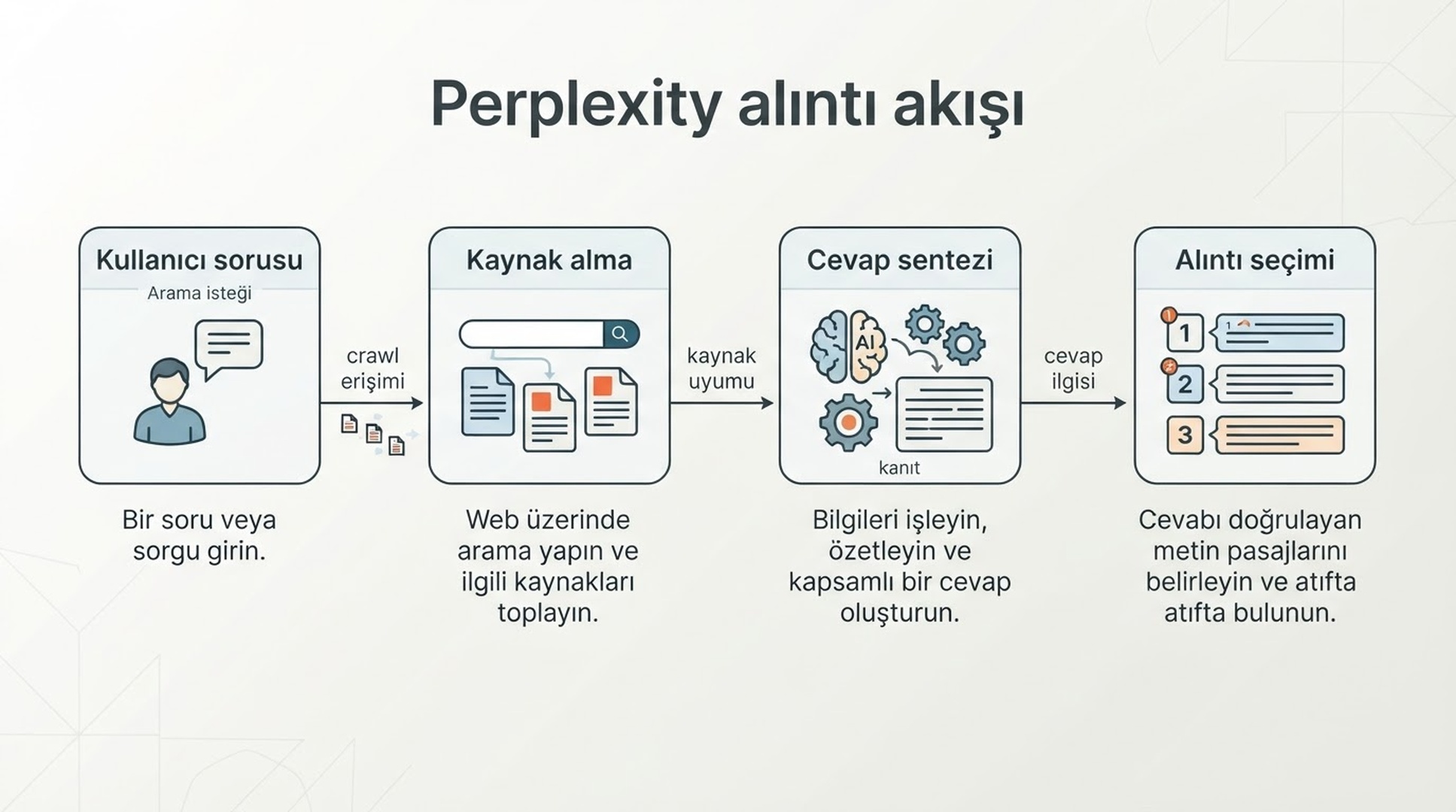 Perplexity'nin kullanıcı sorusundan kaynak alma, cevap sentezi ve alıntılanan URL seçimine nasıl geçtiğini gösteren akış diyagramı.
