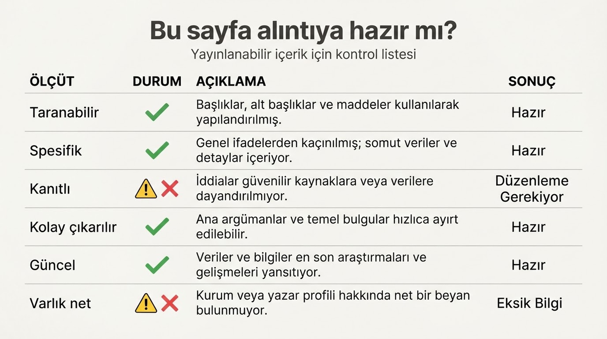 Bir sayfanın taranabilir, spesifik, kanıtlı, kolay çıkarılabilir, güncel ve varlık olarak net olup olmadığını değerlendiren alıntı hazırlık kartı.