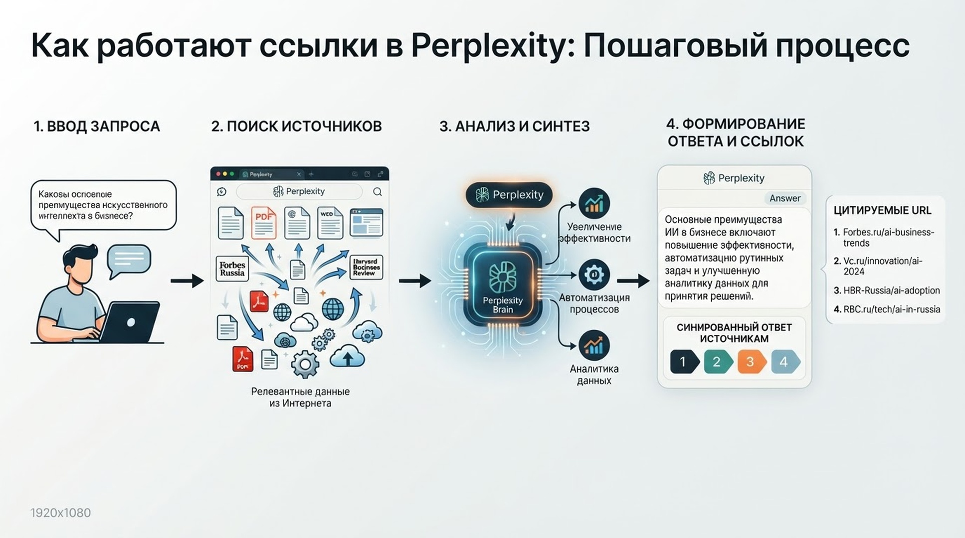 Схема, показывающая путь Perplexity от пользовательского запроса к найденным источникам, синтезированному ответу и цитируемым URL.