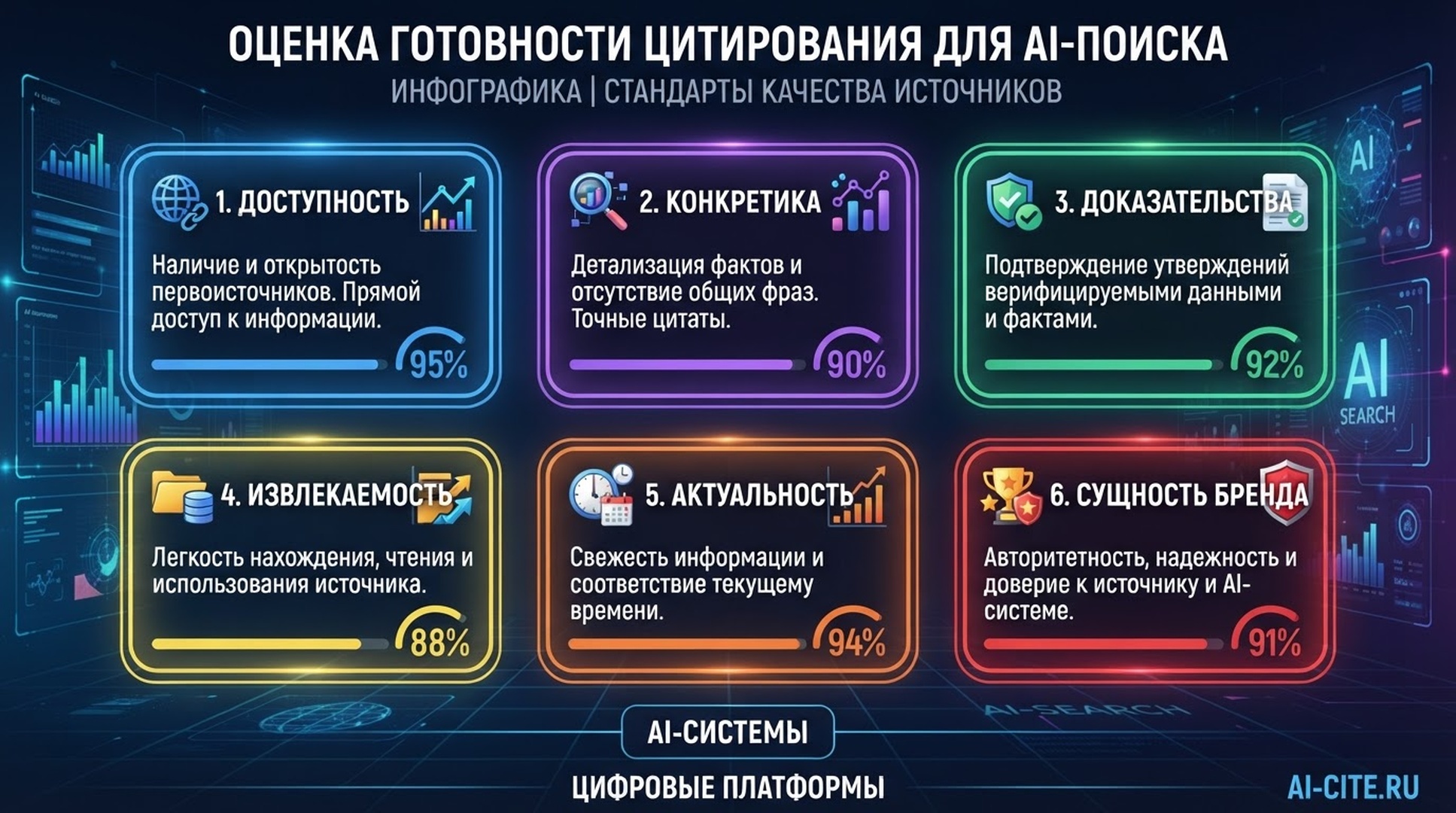 Карточка оценки, проверяющая страницу на доступность для обхода, конкретность, доказательства, извлекаемость, свежесть и ясность сущности.