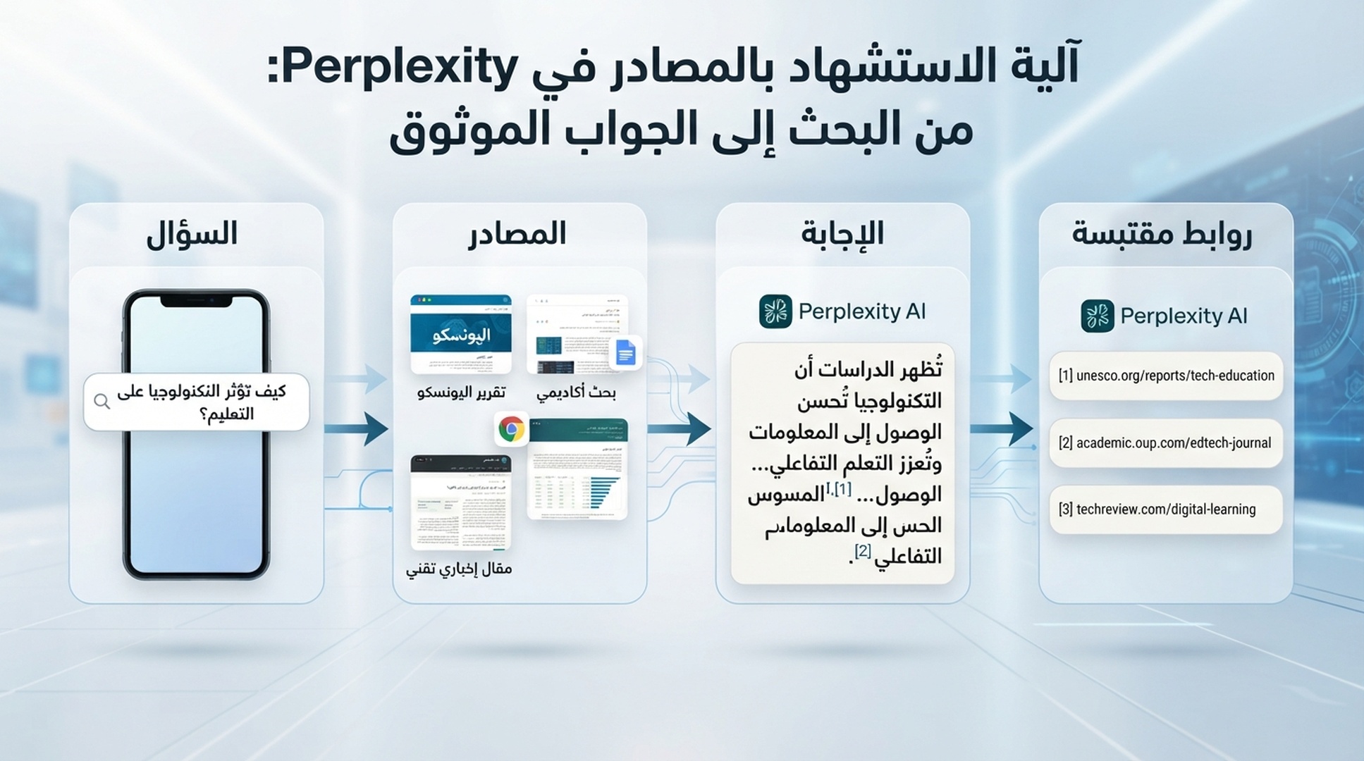مخطط يوضح انتقال Perplexity من سؤال المستخدم إلى المصادر المسترجعة، ثم الإجابة المركبة، ثم URL المقتبسة.