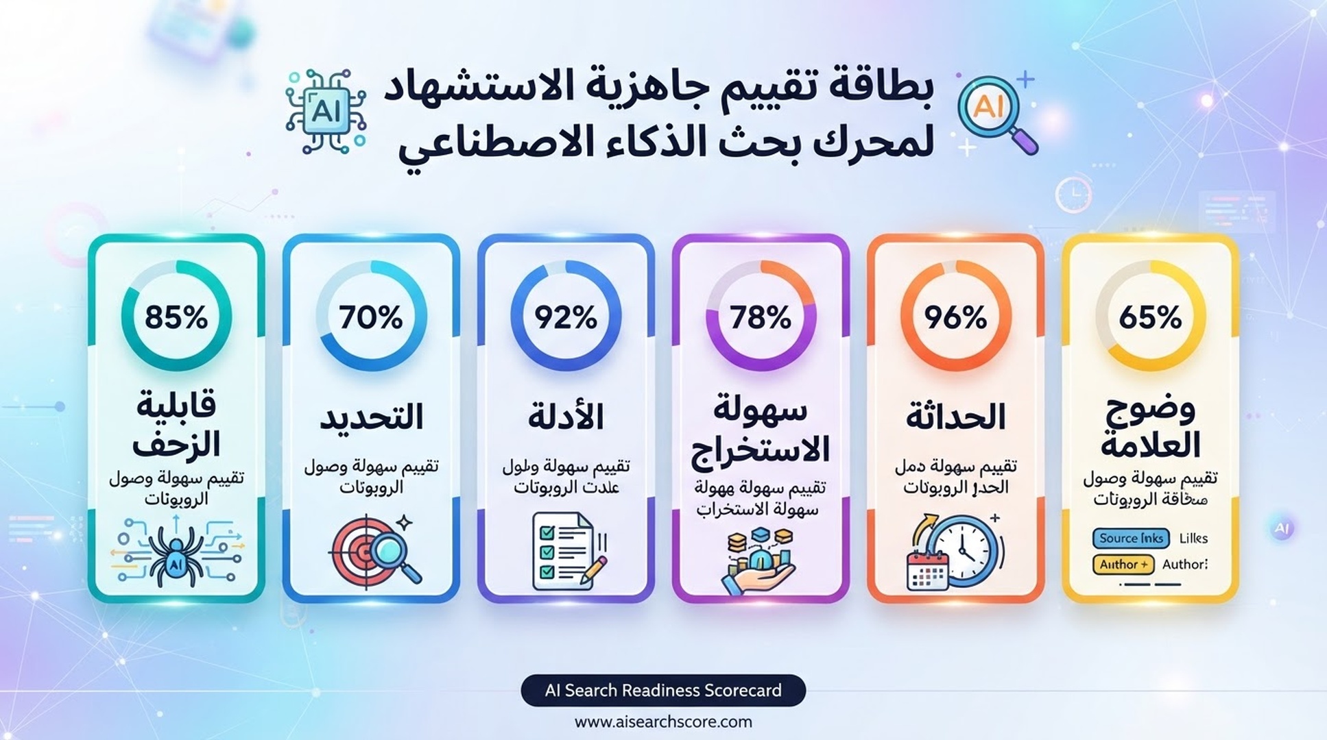 بطاقة تقييم تفحص الصفحة من حيث قابلية الزحف، التحديد، الأدلة، سهولة الاستخراج، الحداثة، ووضوح كيان العلامة.