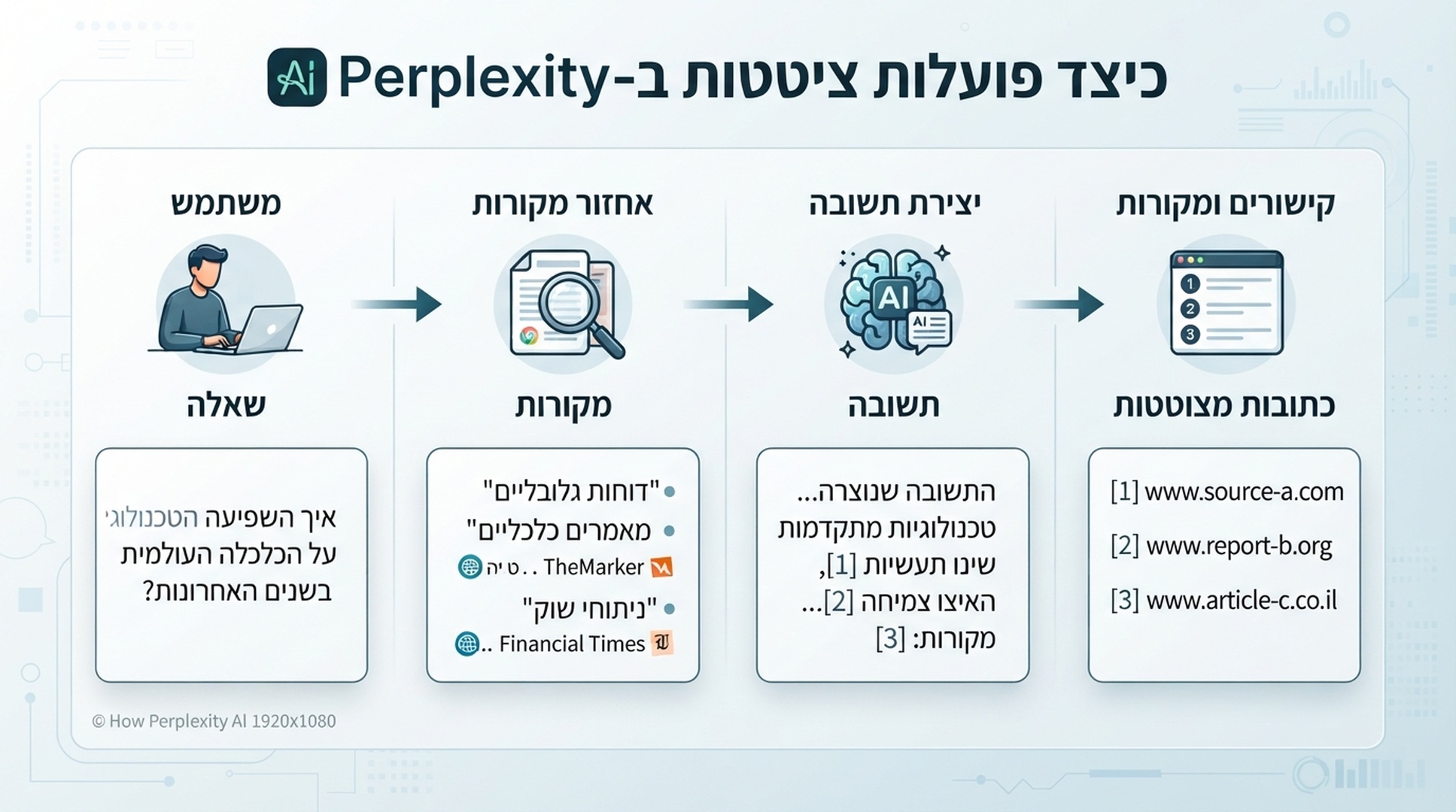תרשים שמראה איך Perplexity עובר משאלת משתמש למקורות מאוחזרים, תשובה מסונתזת ו-URL מצוטטים.