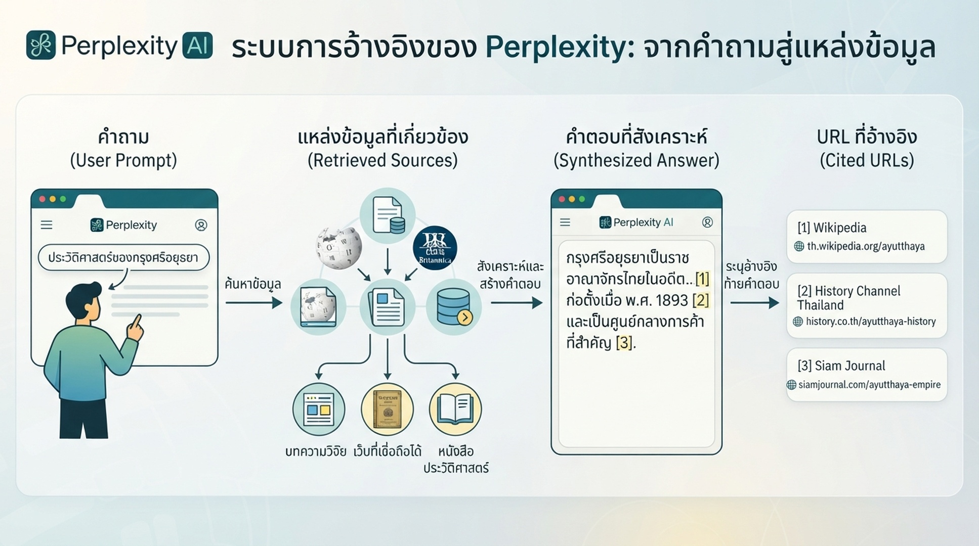 แผนภาพแสดง Perplexity จาก prompt ของผู้ใช้ ไปยังแหล่งข้อมูลที่ดึงมา คำตอบที่สังเคราะห์ และ URL ที่ถูกอ้างอิง