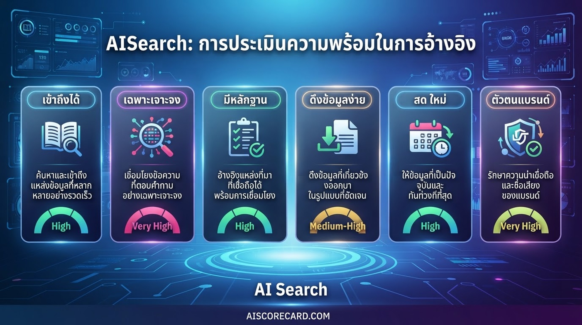 Scorecard ประเมินหน้าเว็บตาม crawlability, specificity, evidence, extractability, freshness และ entity clarity