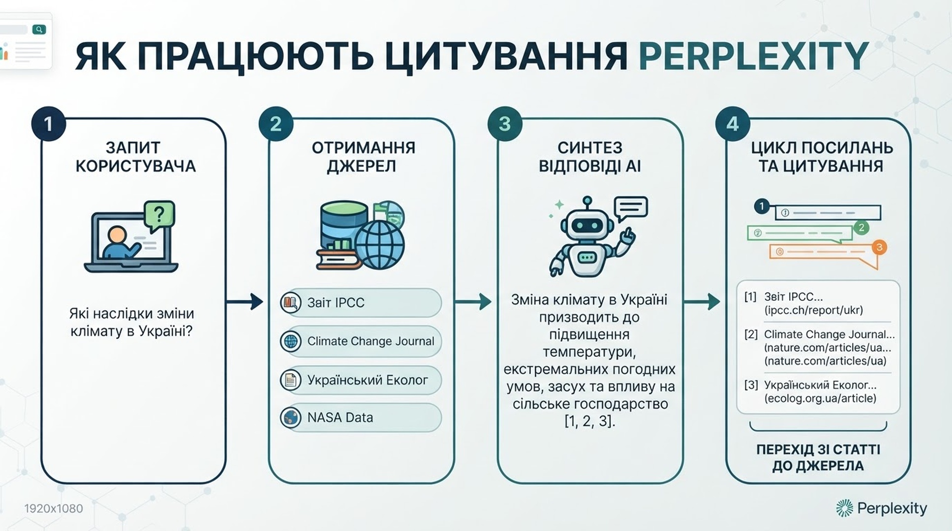 Схема, що показує шлях Perplexity від запиту користувача до отриманих джерел, синтезованої відповіді й цитованих URL.