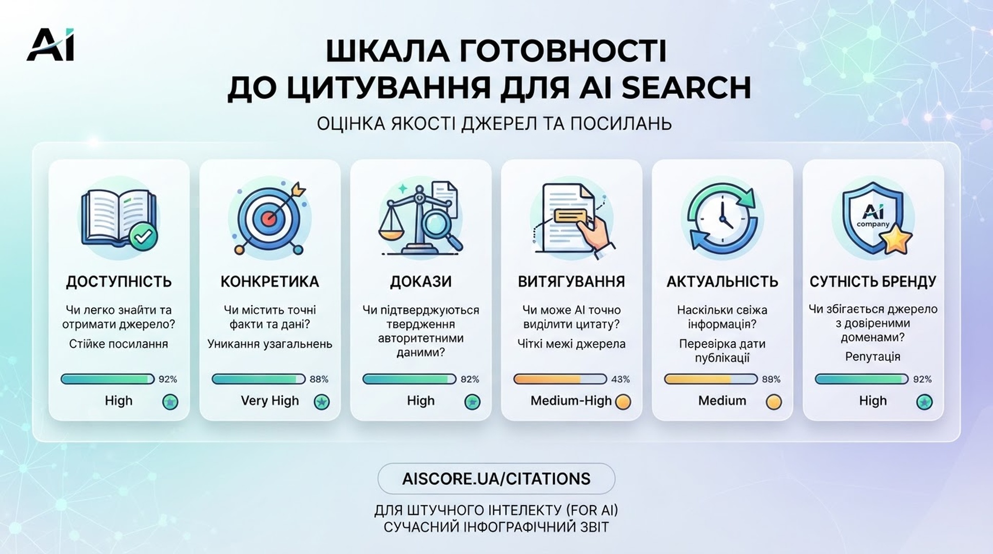 Scorecard, що оцінює сторінку за доступністю crawl, конкретикою, доказами, легкістю витягання, свіжістю та ясністю сутності.