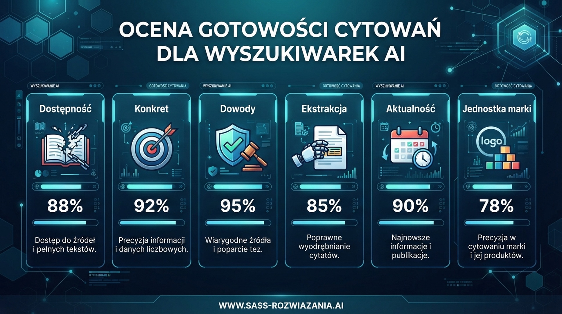 Scorecard oceniający stronę pod kątem dostępności dla crawlerów, konkretności, dowodów, łatwości ekstrakcji, świeżości i jasności encji.