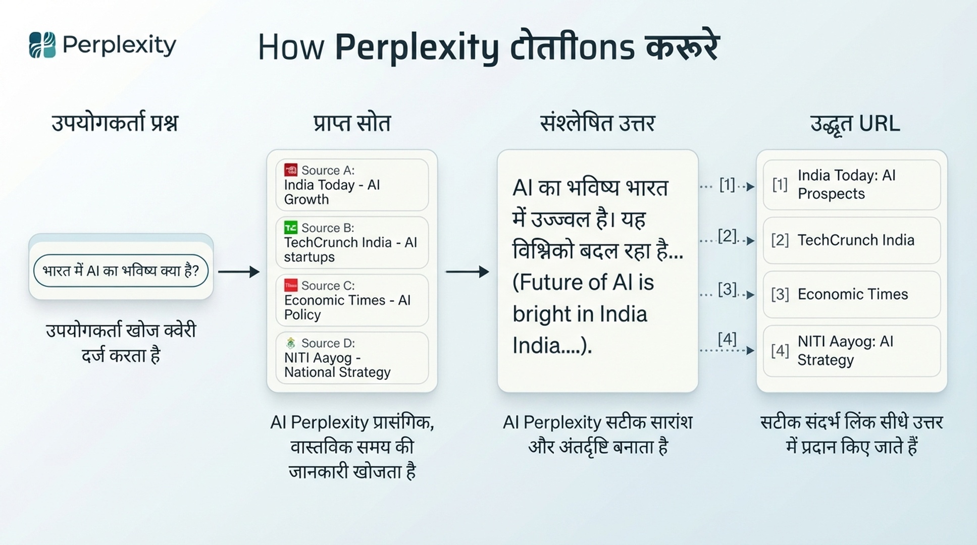 Diagram जो दिखाता है कि Perplexity user prompt से retrieved sources, synthesized answer और cited URLs तक कैसे जाता है।