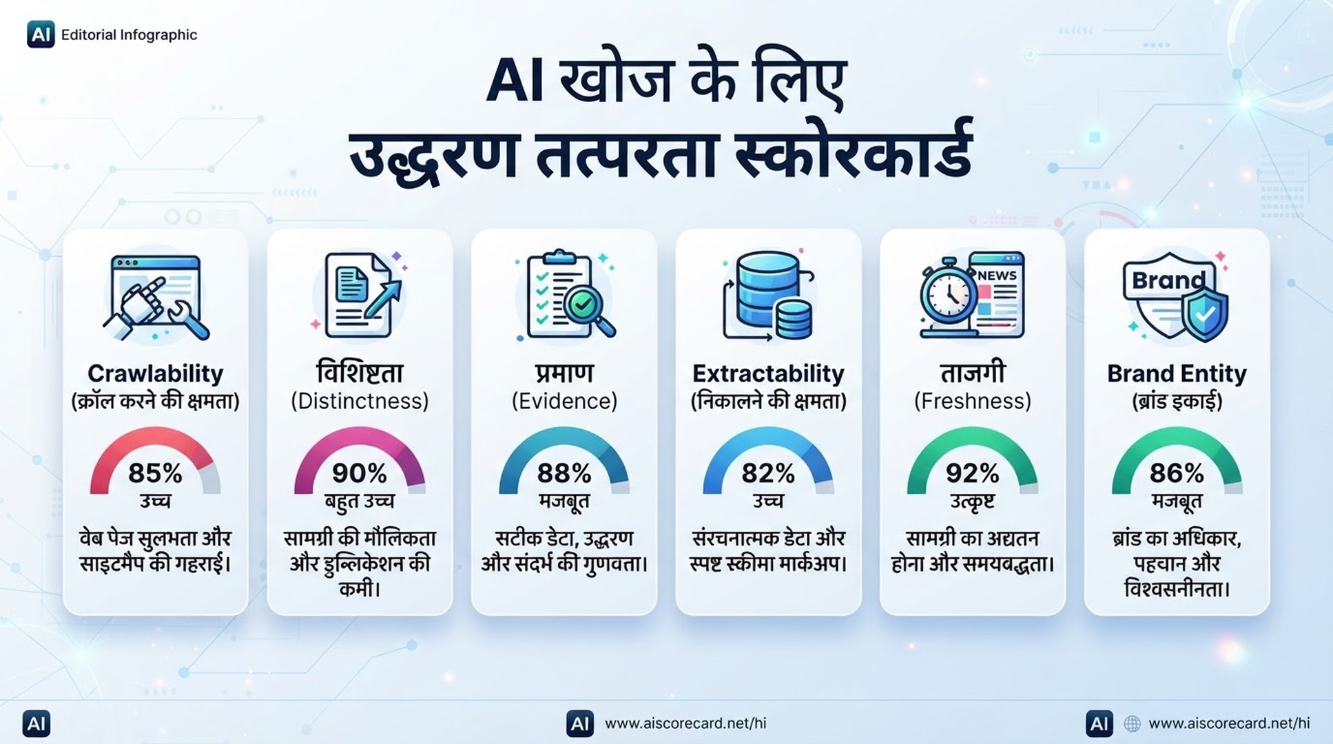 Scorecard जो page को crawlability, specificity, evidence, extractability, freshness और entity clarity पर evaluate करता है।