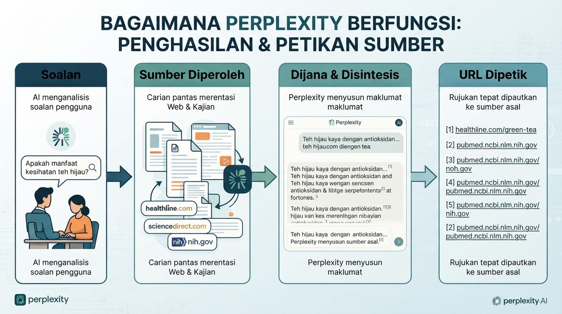 Rajah yang menunjukkan Perplexity bergerak daripada prompt pengguna kepada sumber yang diperoleh, jawapan tersintesis dan URL yang dipetik.