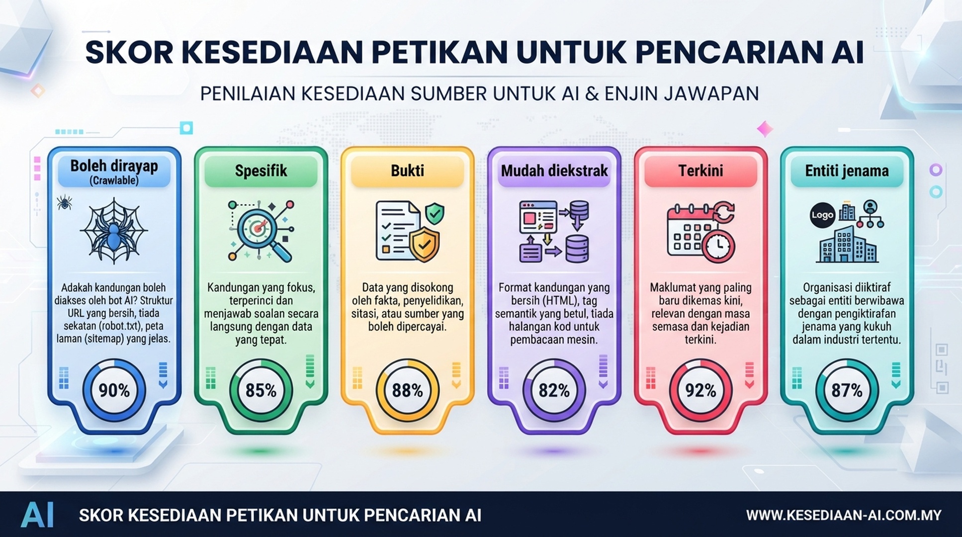 Kad skor yang menilai halaman dari segi kebolehrayapan, kespesifikan, bukti, kemudahan ekstraksi, kesegaran dan kejelasan entiti.