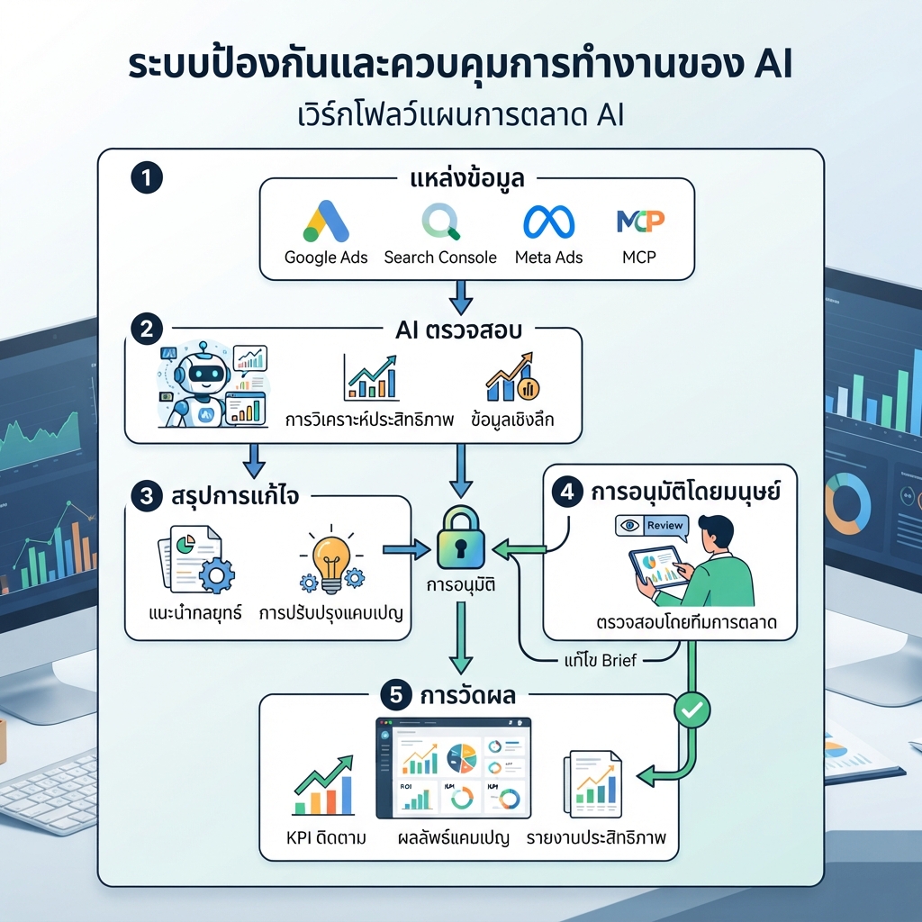 workflow diagram แสดง data sources, AI diagnosis, draft actions และ human approval gates ในแผนกการตลาด AI