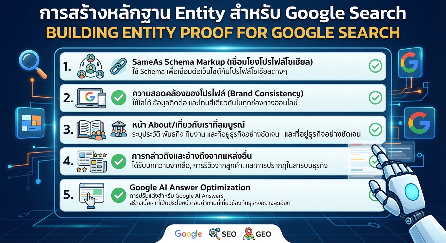 checklist แสดงว่าแบรนด์ที่ยังไม่ถึง follower gate ของ Google Search Profile สามารถสร้าง entity proof ได้อย่างไร