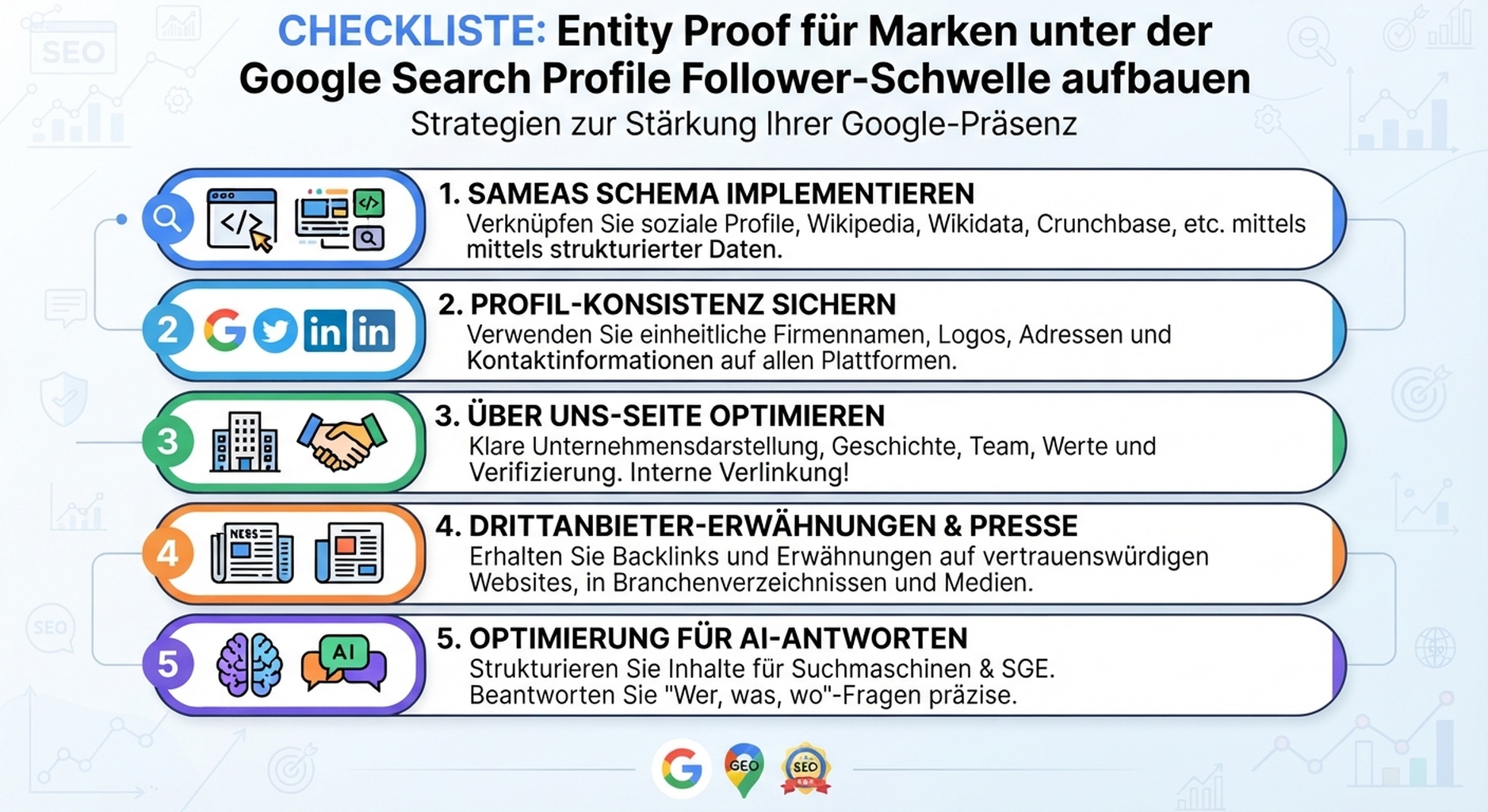Checkliste dazu, wie Marken unterhalb der Google-Search-Profile-Follower-Schwelle Entity Proof aufbauen können