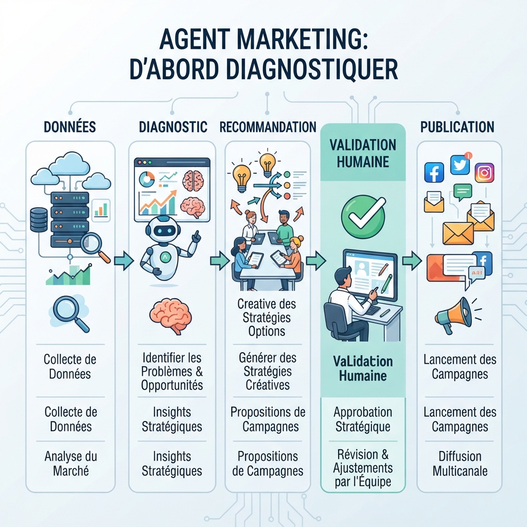 Infographie montrant un workflow de département marketing IA avec données, diagnostic, recommandation et validation humaine