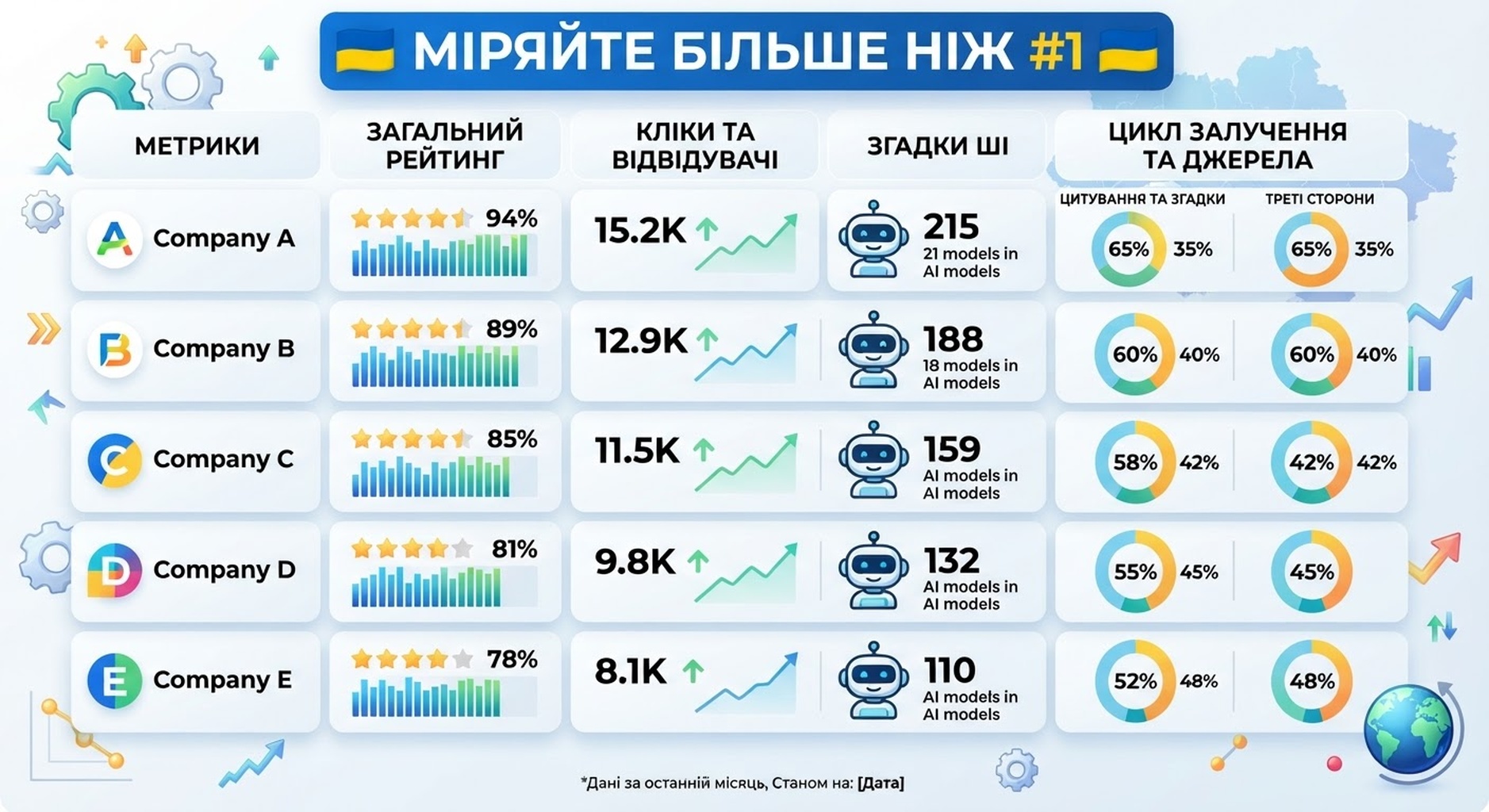 Українська інфографіка, що показує ранжування, кліки, AI згадки і цитування як окремі шари видимості