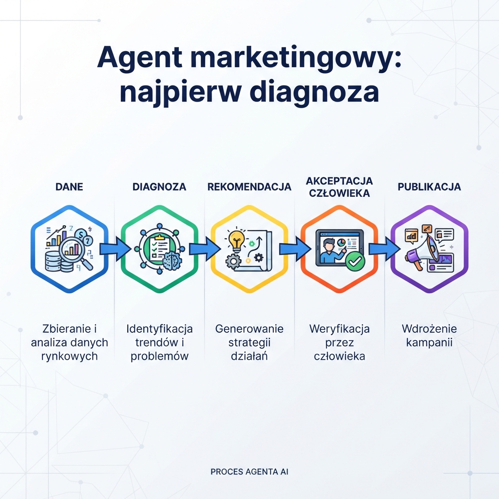 Infografika o workflow działu marketingu AI z danymi, diagnozą, rekomendacją i akceptacją człowieka