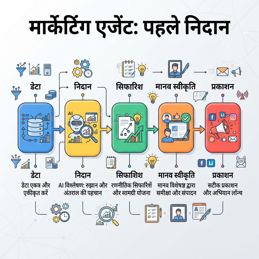डेटा, निदान, सिफारिश और मानव स्वीकृति के साथ AI मार्केटिंग वर्कफ़्लो दिखाने वाला इन्फोग्राफिक