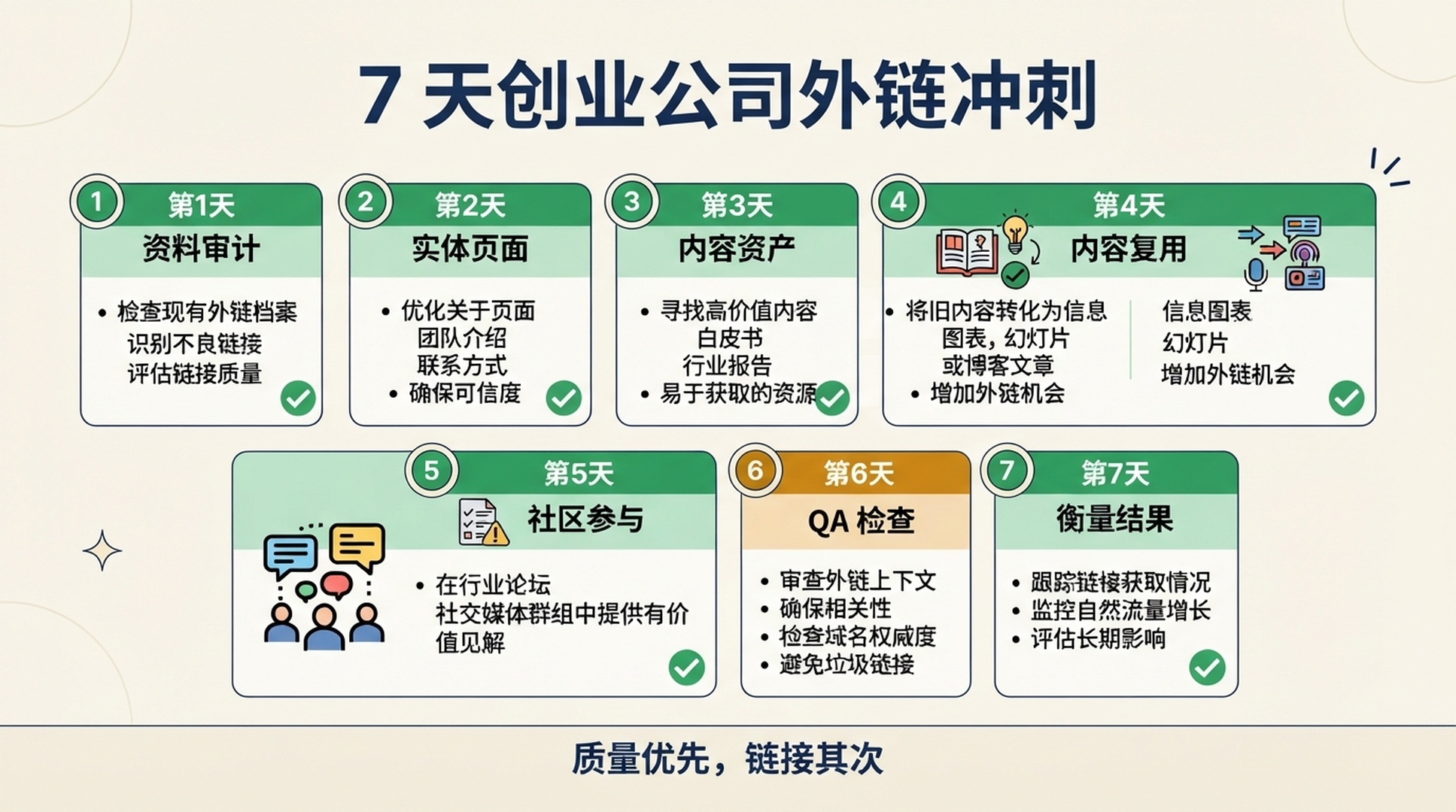 7 天创业公司外链冲刺清单，包含资料审计、实体页面、内容资产、内容复用、社区参与、QA 检查和效果衡量