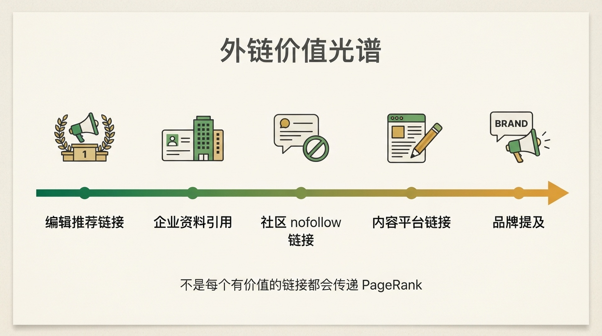 外链价值光谱，展示编辑推荐链接、企业资料引用、社区 nofollow 链接、内容平台链接和品牌提及