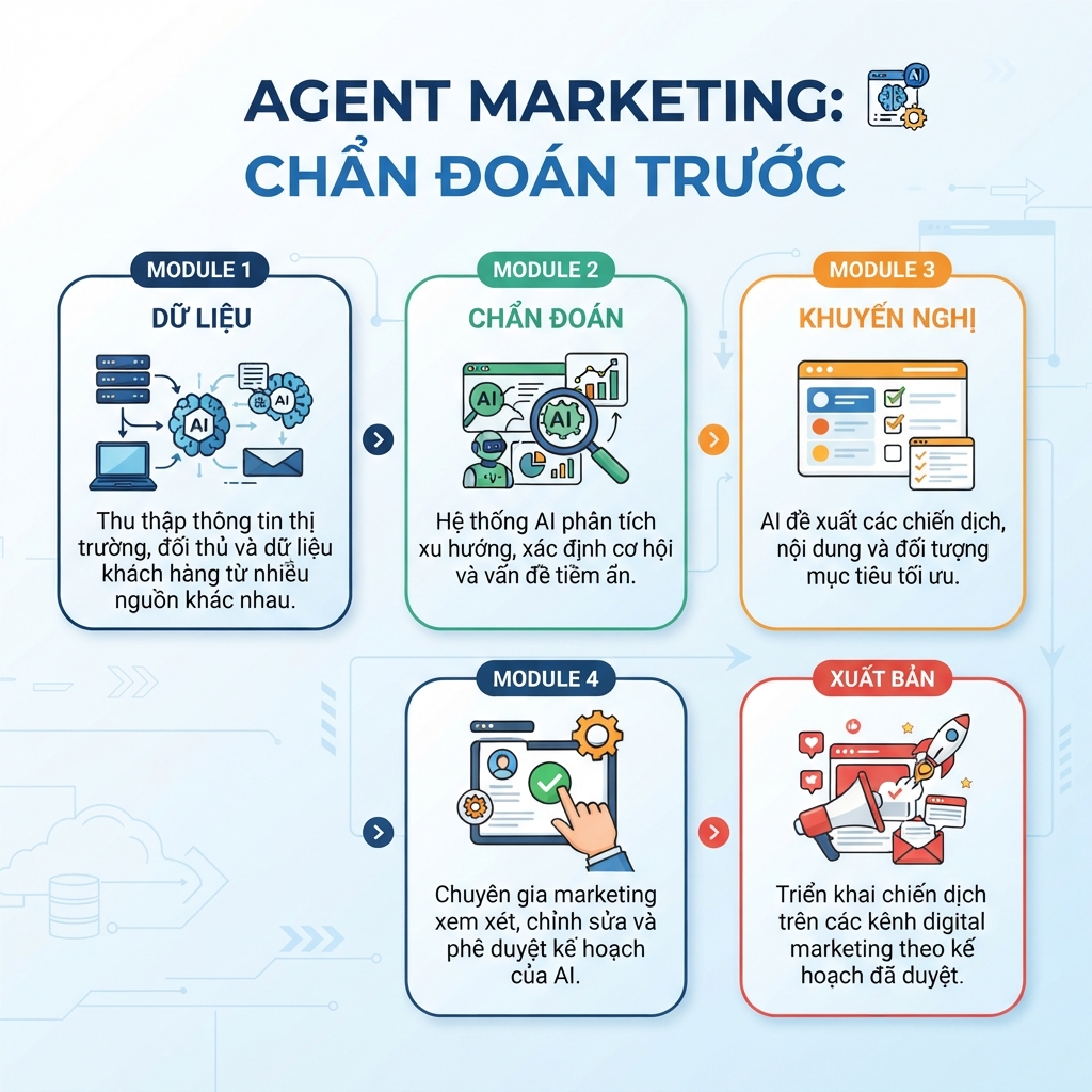 Infographic về workflow phòng marketing AI với dữ liệu, chẩn đoán, khuyến nghị và phê duyệt của con người