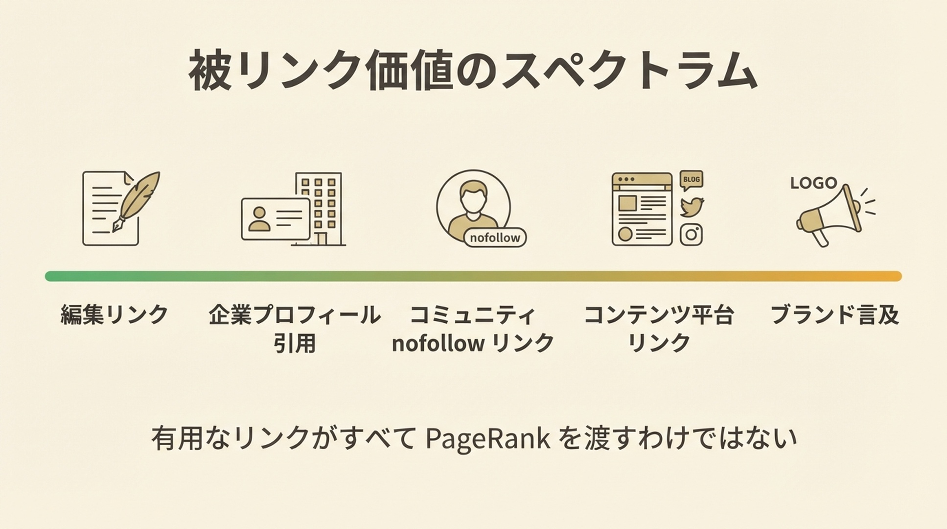 編集リンク、企業プロフィール引用、コミュニティの nofollow リンク、コンテンツ平台リンク、ブランド言及を示す被リンク価値のスペクトラム