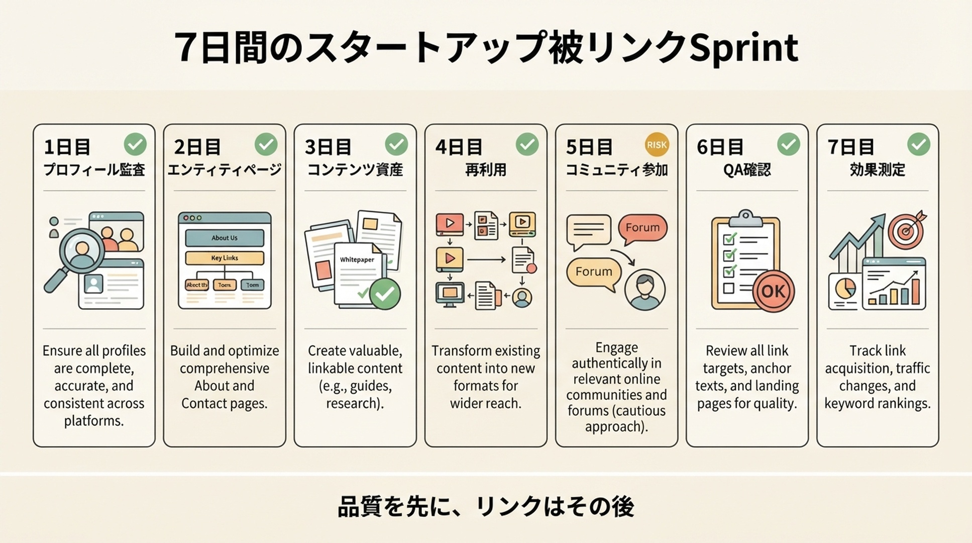 プロフィール監査、エンティティページ、コンテンツ資産、再利用、コミュニティ参加、QA 確認、効果測定を含む 7 日間のスタートアップ被リンクスプリント
