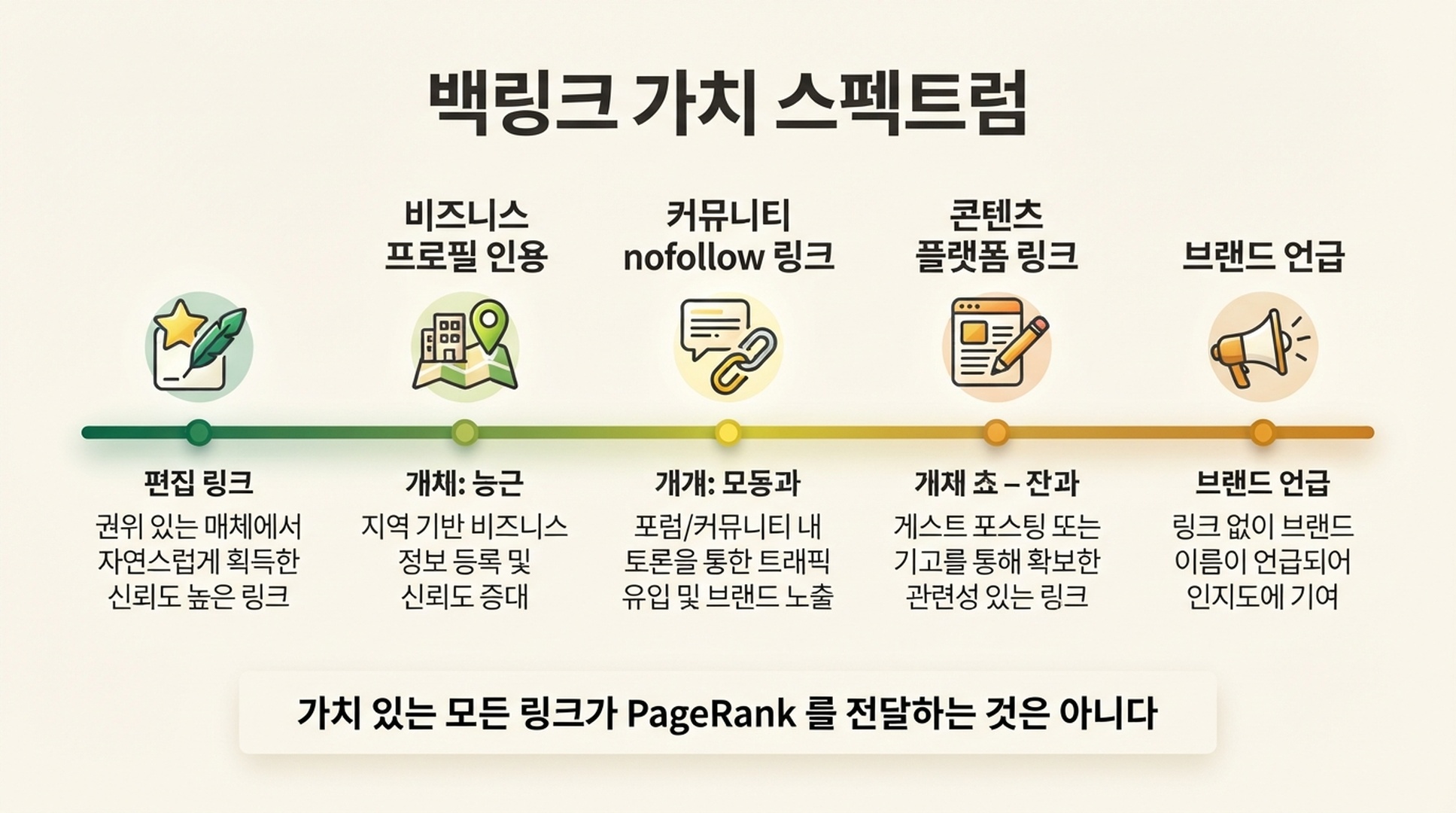 편집 링크, 비즈니스 프로필 인용, 커뮤니티 nofollow 링크, 콘텐츠 플랫폼 링크, 브랜드 언급을 보여주는 백링크 가치 스펙트럼